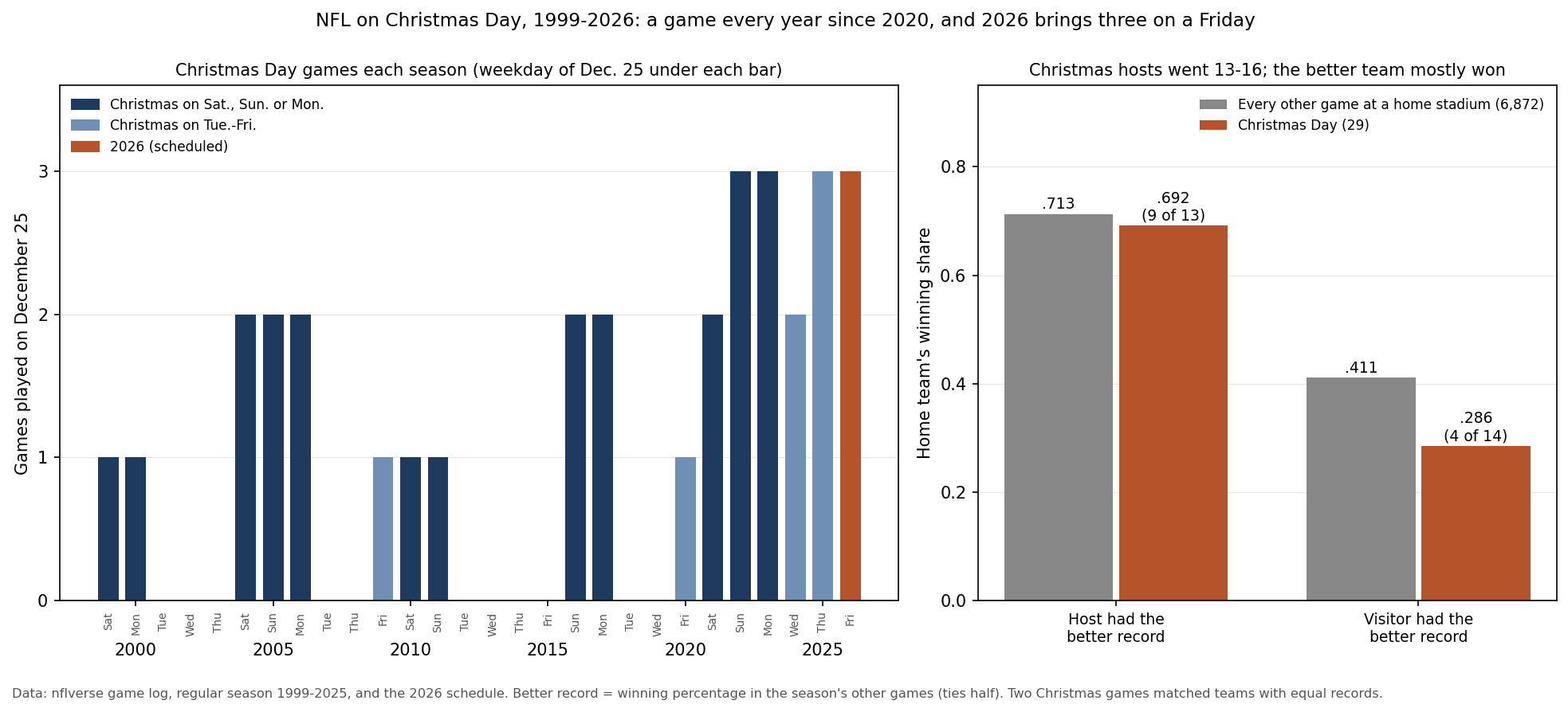 Two panels on Christmas Day NFL games. Left: games played on December 25 each season from 1999 to 2026, with the weekday under each bar. Seasons where Christmas fell on a Tuesday, Wednesday or Thursday had no game until 2024 and 2025; every season since 2020 has had at least one, and 2026 has three on a Friday. Right: the home team's winning share split by which team had the better record. When the host had the better record, hosts won .713 of other home games and .692 on Christmas, 9 of 13. When the visitor had the better record, hosts won .411 of other games and .286 on Christmas, 4 of 14.