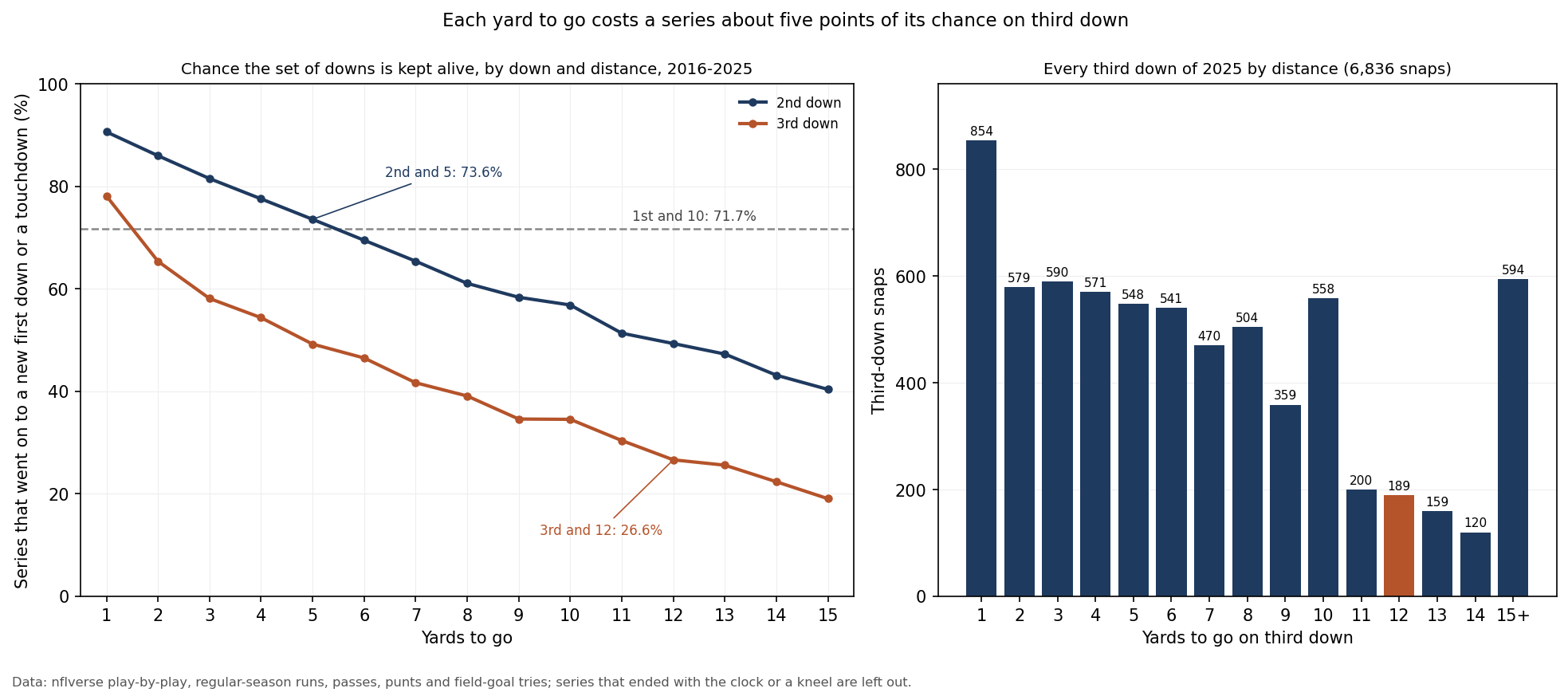 Two panels. Left: lines for second down and third down showing the share of series that went on to a new first down or a touchdown at each distance from 1 to 15 yards to go, 2016 to 2025. Second down falls from 90.6% at 2nd and 1 to 40.4% at 2nd and 15 and crosses the dashed 1st and 10 line (71.7%) between 5 and 6 yards. Third down falls from 78.1% at 3rd and 1 to 26.6% at 3rd and 12 and 19.0% at 3rd and 15. Right: bars counting every third down of 2025 by yards to go. 3rd and 1 is the tallest bar with 854 snaps; 3rd and 12, highlighted, has 189; 15 or more has 594.