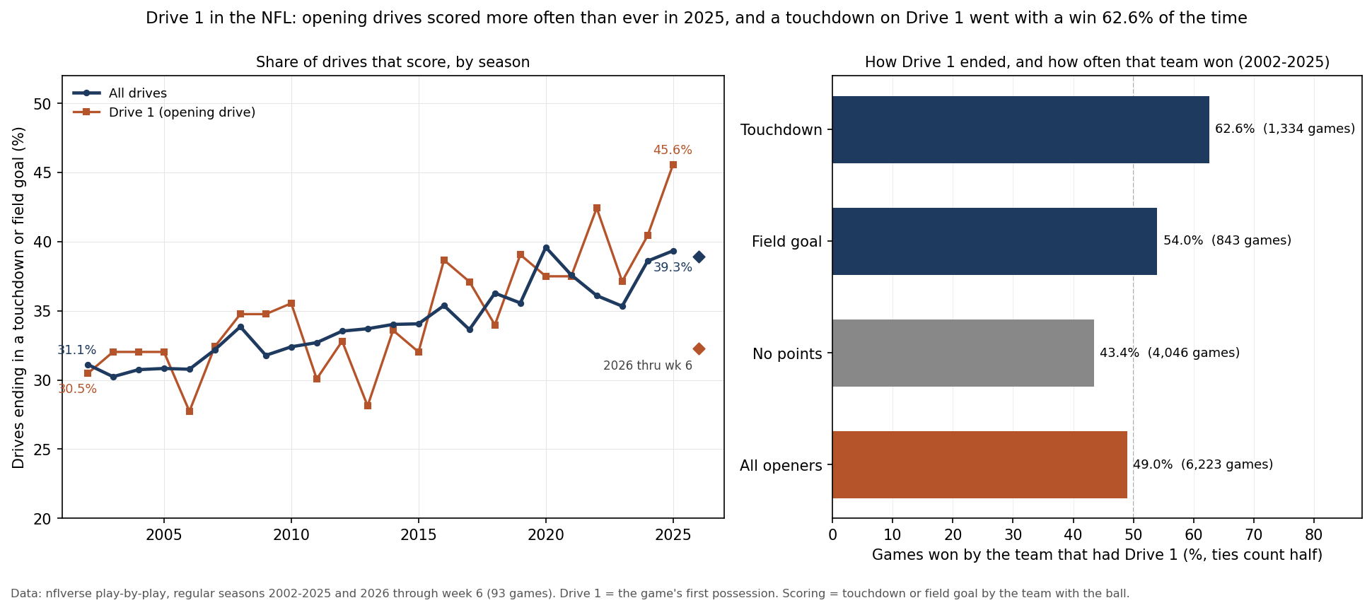 Two panels. Left: the share of drives ending in a touchdown or field goal in each season from 2002 to 2025, for all drives and for opening drives, with 2026 through week 6 marked. All drives rise from 31.1% in 2002 to 39.3% in 2025; opening drives move around more and reach 45.6% in 2025, while 2026 so far sits near 32%. Right: how often the team that had Drive 1 won, by how the drive ended, 2002-2025: 62.6% after a touchdown, 54.0% after a field goal, 43.4% with no points and 49.0% for all openers.