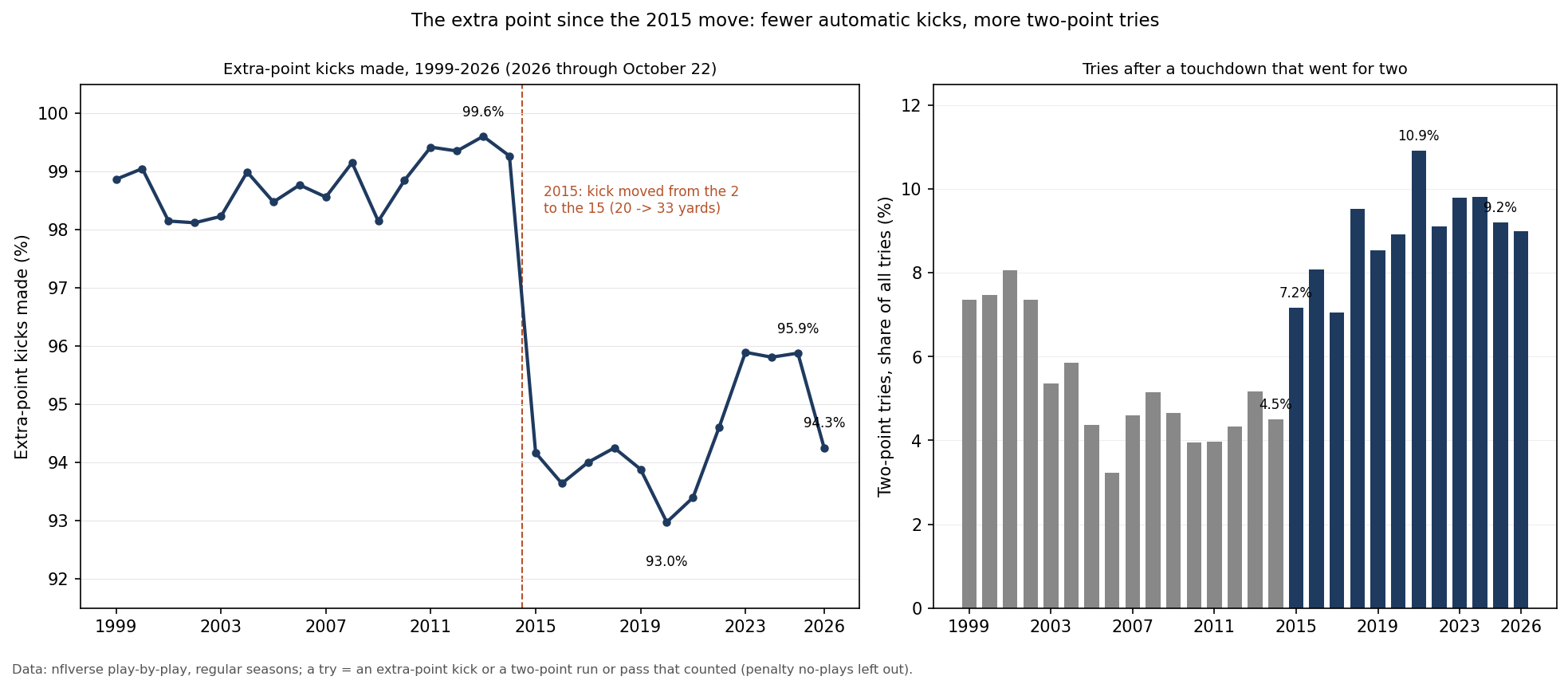 Two panels. Left: the share of extra-point kicks made in every NFL regular season from 1999 to 2026. It sits between 98.1% and 99.6% through 2014, with a high of 99.6% in 2013, then drops to 94.2% in 2015 after the kick moved from the 2-yard line to the 15, reaches a low of 93.0% in 2020, recovers to 95.9% in 2023 and 2025, and is 94.3% in 2026 through October 22. Right: the share of tries after a touchdown that were two-point tries: 7 to 8% in 1999-2002, under 6% from 2003 to 2014 (4.5% in 2014), 7.2% in 2015, a high of 10.9% in 2021 and 9.2% in 2025.