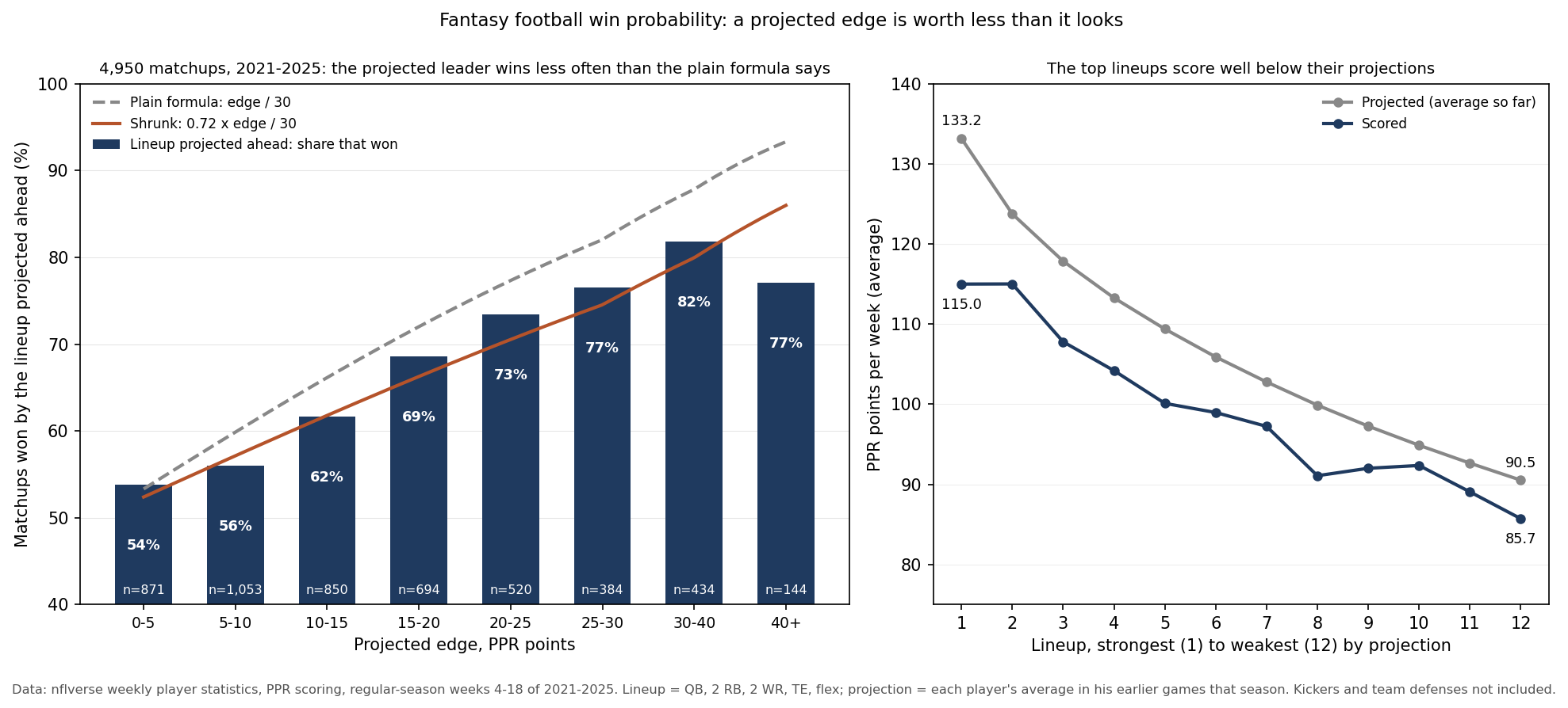 Two panels. Left: bars for the share of matchups won by the lineup projected ahead, by projected edge in PPR points, 2021 to 2025: under 5 points 54%, 5 to 10 56%, 10 to 15 62%, 15 to 20 69%, 20 to 25 73%, 25 to 30 77%, 30 to 40 82%, 40 or more 77%. A dashed line for the plain formula, edge divided by 30, runs above the bars from about 54% to 93%; a solid line for the shrunk formula, 0.72 times the edge divided by 30, runs close to the bars. Right: average weekly PPR points of twelve lineups ranked by projection; lineup 1 was projected for 133.2 and scored 115.0, lineup 12 was projected for 90.5 and scored 85.7, with the scored line below the projected line for every lineup.