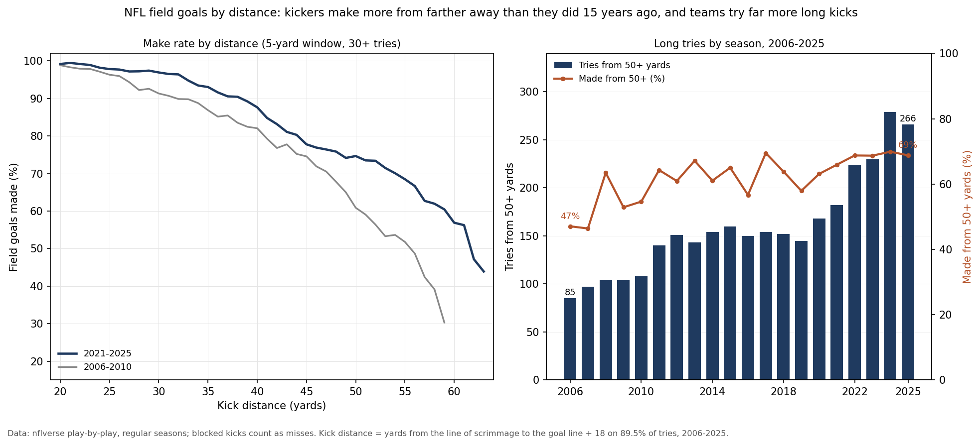Two panels. Left: field goals made by kick distance, counting tries within two yards of each distance, for 2021 to 2025 and for 2006 to 2010. The 2021-2025 line stays near 97% to the high 20s, passes 90% at 38 yards, 75% around 48 and falls to about 44% at 63; the 2006-2010 line sits below it at every distance and falls to about 30% at 59 yards. Right: tries from 50 or more yards in each season, rising from 85 in 2006 to 279 in 2024 and 266 in 2025, with the share made rising from 47% to 69%.