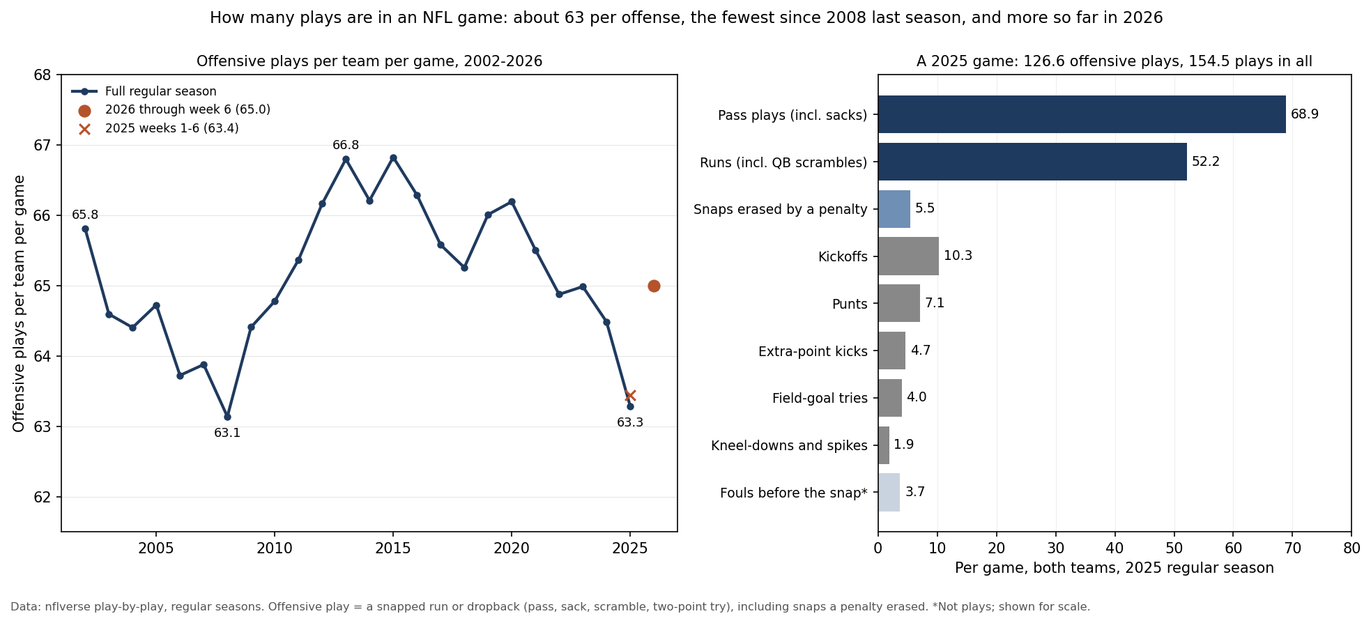 Two panels. Left: offensive plays per team per game in each regular season from 2002 to 2025, starting at 65.8 in 2002, falling to 63.1 in 2008, peaking at 66.8 in 2013 and 2015, then falling to 63.3 in 2025; 2026 through week 6 is marked at 65.0 and 2025's first six weeks at 63.4. Right: an average 2025 game by kind of play, both teams: 68.9 pass plays, 52.2 runs, 5.5 snaps erased by a penalty, 10.3 kickoffs, 7.1 punts, 4.7 extra-point kicks, 4.0 field-goal tries, 1.9 kneel-downs and spikes, and 3.7 fouls before the snap.