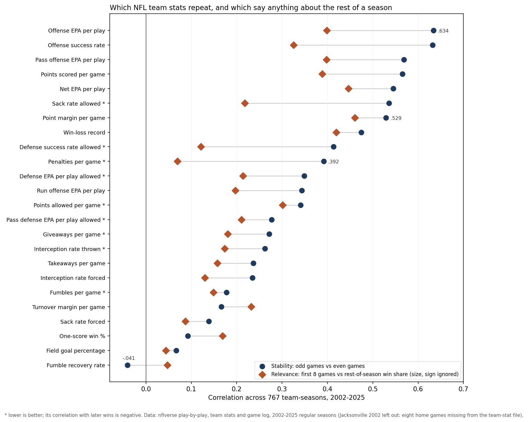 Dot plot of 24 NFL team stats sorted by stability. For each stat a navy dot shows the correlation between a team's odd-numbered and even-numbered games, and a rust diamond shows how strongly the first eight games tracked the rest-of-season win share. Offensive EPA per play is the most stable at .634; point margin, net EPA and the record have the strongest link to later wins; penalties are stable but unrelated to winning; one-score record, field goal percentage and fumble recovery rate sit near zero on both.
