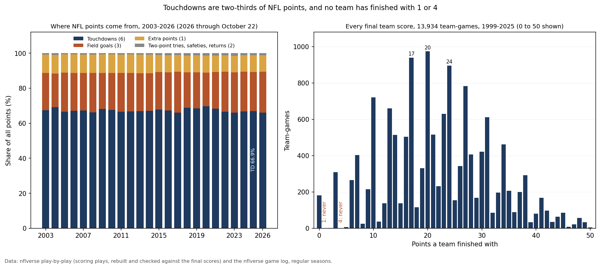 Two panels. Left: stacked bars of the share of NFL points by type of score in every regular season from 2003 to 2026. Touchdowns are about two-thirds of the points every season, between 66.0% and 69.6%; field goals about a fifth, between 19.2% and 23.4%; extra points about a tenth; two-point tries, safeties and defensive returns about 1%. Right: how many times each final team score from 0 to 50 happened in 13,934 team-games from 1999 to 2025. The tallest bars are 20 points (974 times), 17 (940) and 24 (896); the bars for 1 and 4 are empty because no team finished with either, and 2 and 5 are nearly empty.