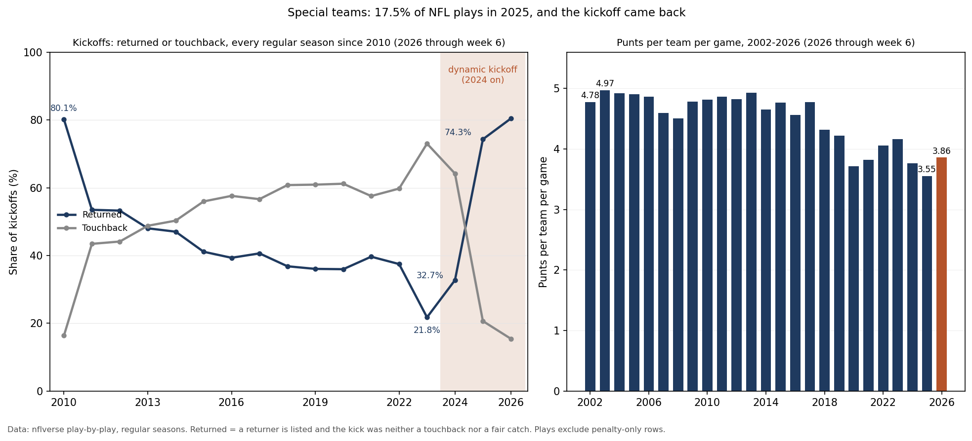 Two panels. Left: share of NFL kickoffs returned and share that were touchbacks in every regular season from 2010 to 2026. Returns fall from 80.1% in 2010 to about 53% in 2011 and to a low of 21.8% in 2023 while touchbacks rise to 73.0%; under the dynamic kickoff returns climb to 32.7% in 2024, 74.3% in 2025 and about 80% in 2026 through week 6, and touchbacks drop to about 21% and 15%. Right: punts per team per game from 2002 to 2026, between about 4.5 and 5.0 through 2017, falling to 3.55 in 2025, the lowest bar, with 2026 through week 6 at 3.86.