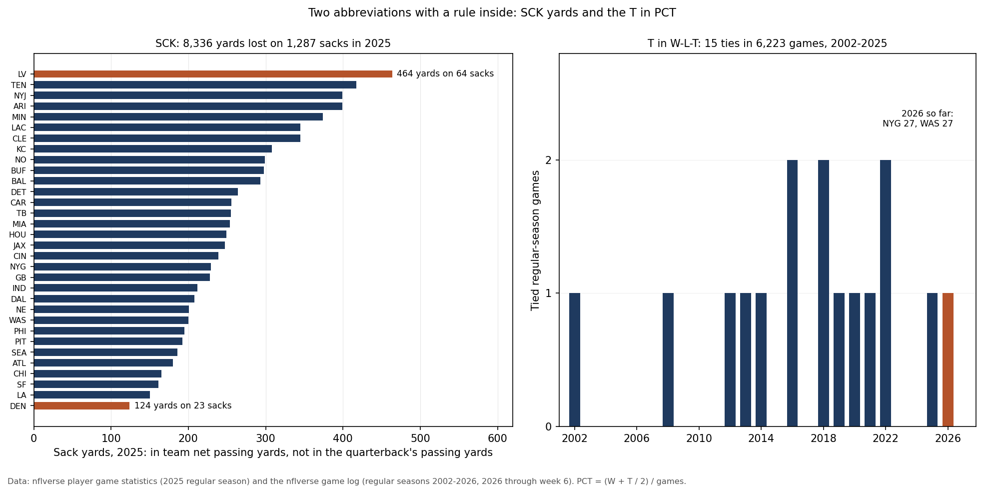 Two panels. Left: yards each team lost to sacks in the 2025 regular season, which count in team net passing yards but not in the quarterback's passing yards; the Raiders (LV) lost the most, 464 yards on 64 sacks, and the Broncos (DEN) the fewest, 124 yards on 23 sacks; the league total is 8,336 yards on 1,287 sacks. Right: tied regular-season games per season from 2002 to 2025, never more than two in a season and none in 12 seasons, 15 in all; 2026 has one so far, the Giants and Washington 27-27.