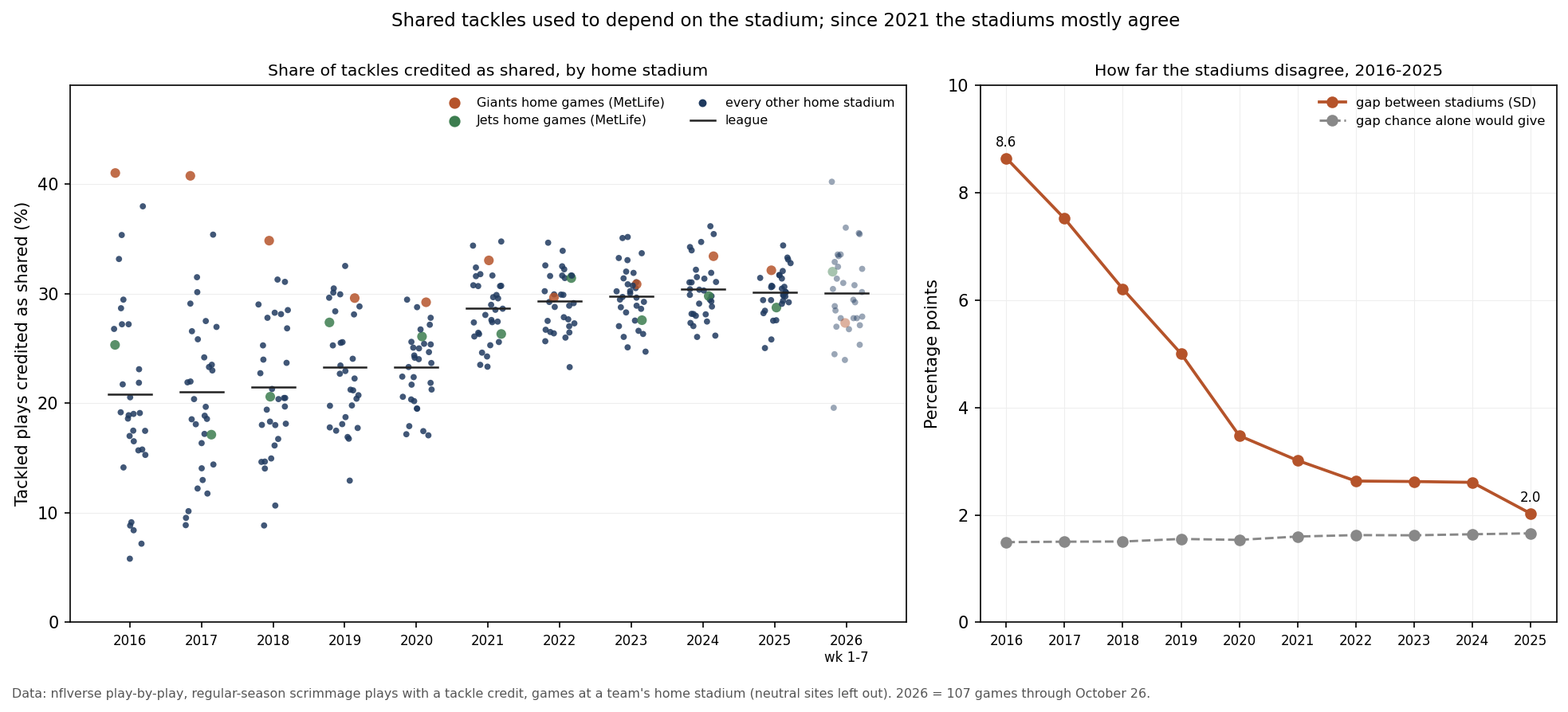 Two panels. Left: for each season from 2016 to 2026, one dot per home stadium showing the share of tackled plays credited as shared. In 2016 to 2018 the dots range from under 10% to about 41%, with the Giants' home games at MetLife Stadium at the top and the Jets' home games in the same stadium near or below the league line; from 2021 the dots sit in a narrow band around 29% to 30%. Right: the gap between stadiums (standard deviation) falls from 8.6 percentage points in 2016 to 2.0 in 2025, against about 1.5 to 1.7 that chance alone would give.