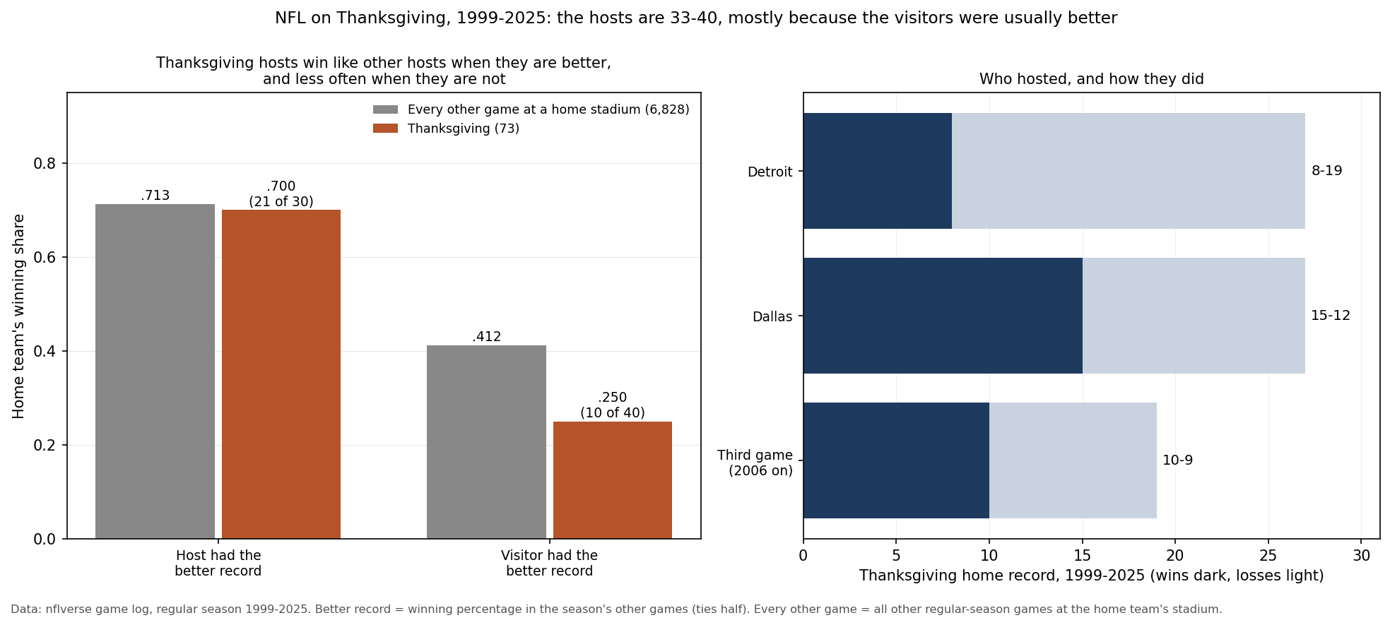 Two panels on Thanksgiving games, 1999 to 2025. Left: the home team's winning share split by which team had the better record that season. When the host had the better record, hosts won .713 of other games at home stadiums and .700 on Thanksgiving, 21 of 30. When the visitor had the better record, hosts won .412 of other games and .250 on Thanksgiving, 10 of 40. Right: Thanksgiving home records by host: Detroit 8-19, Dallas 15-12, and the third game since 2006 10-9.