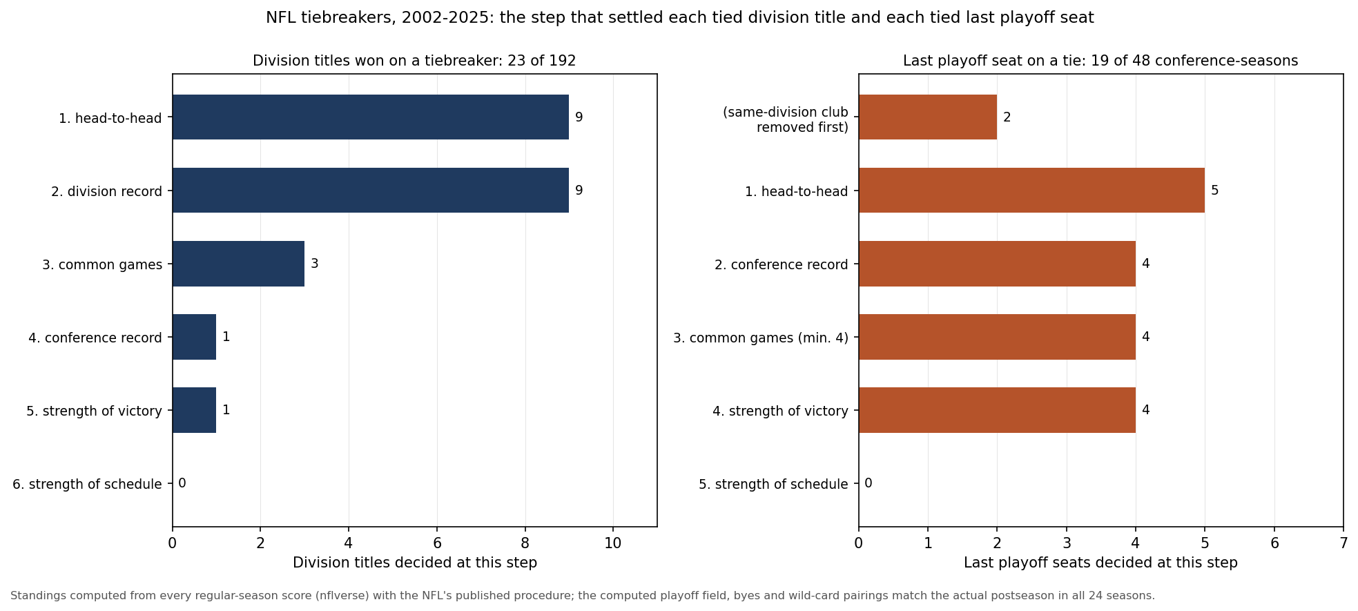 Two horizontal bar charts, 2002 to 2025. Left: the 23 division titles won on a tiebreaker, by deciding step: head-to-head 9, division record 9, common games 3, conference record 1, strength of victory 1, strength of schedule 0. Right: the 19 conference-seasons where the last playoff seat went to one of two or more teams on the same record: same-division club removed first 2, head-to-head 5, conference record 4, common games 4, strength of victory 4, strength of schedule 0.