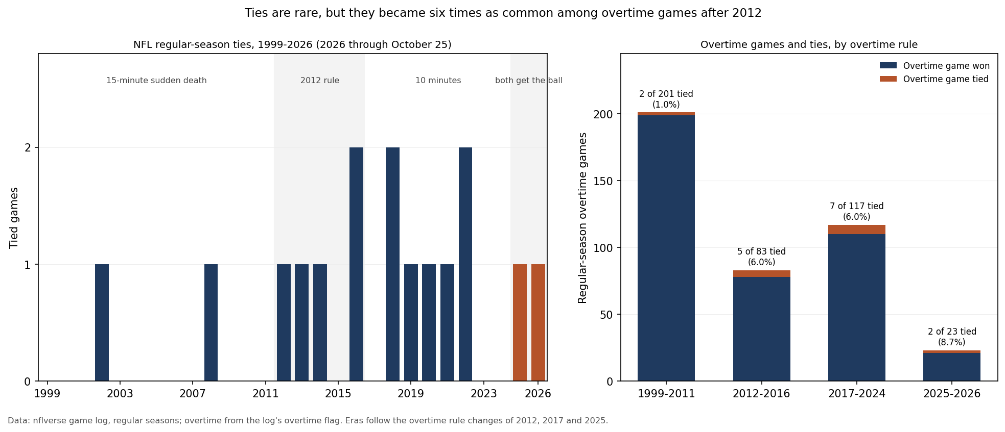 Two panels. Left: bars counting regular-season ties in each NFL season from 1999 to 2026, with the overtime rule eras shaded. There are no ties from 1999 to 2001, one in 2002 and one in 2008, then one or two in most seasons from 2012 on; 2016, 2018 and 2022 had two each, 2025 and 2026 one each. Right: stacked bars of regular-season overtime games by era, won or tied: 2 of 201 tied from 1999 to 2011 (1.0%), 5 of 83 from 2012 to 2016 (6.0%), 7 of 117 from 2017 to 2024 (6.0%) and 2 of 23 since 2025 (8.7%).