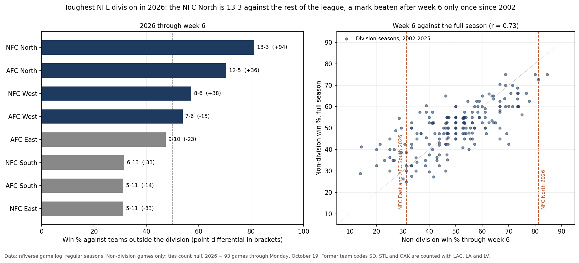 Two panels. Left: the eight NFL divisions ranked by win percentage against teams from other divisions in 2026 through week 6, from the NFC North at 13-3 and the AFC North at 12-5 down to the NFC South at 6-13 and the AFC South and NFC East at 5-11, with point differential beside each bar. Right: a scatter of the 192 division-seasons from 2002 to 2025, non-division win percentage through week 6 against the full season, with a correlation of 0.73; dashed lines mark the 2026 NFC North near 81% and the 2026 NFC East and AFC South near 31%.