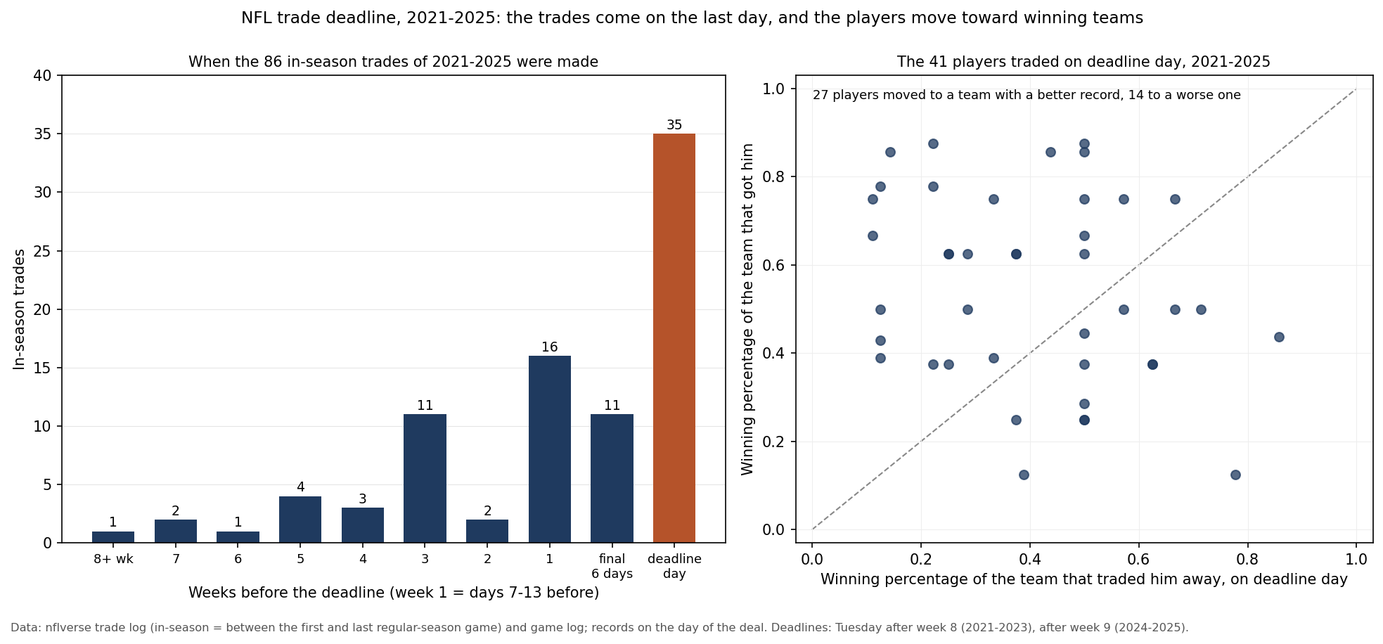 Two panels, 2021 to 2025. Left: the 86 trades made during the regular season by how long before the deadline they came: 35 on deadline day, 11 in the six days before it, 16 in the week before that, and 24 two or more weeks out. Right: a scatter of the 41 players traded on deadline day, the winning percentage of the team that traded each one away against that of the team that got him; 27 players sit above the diagonal, moving to a team with a better record, and 14 below it.