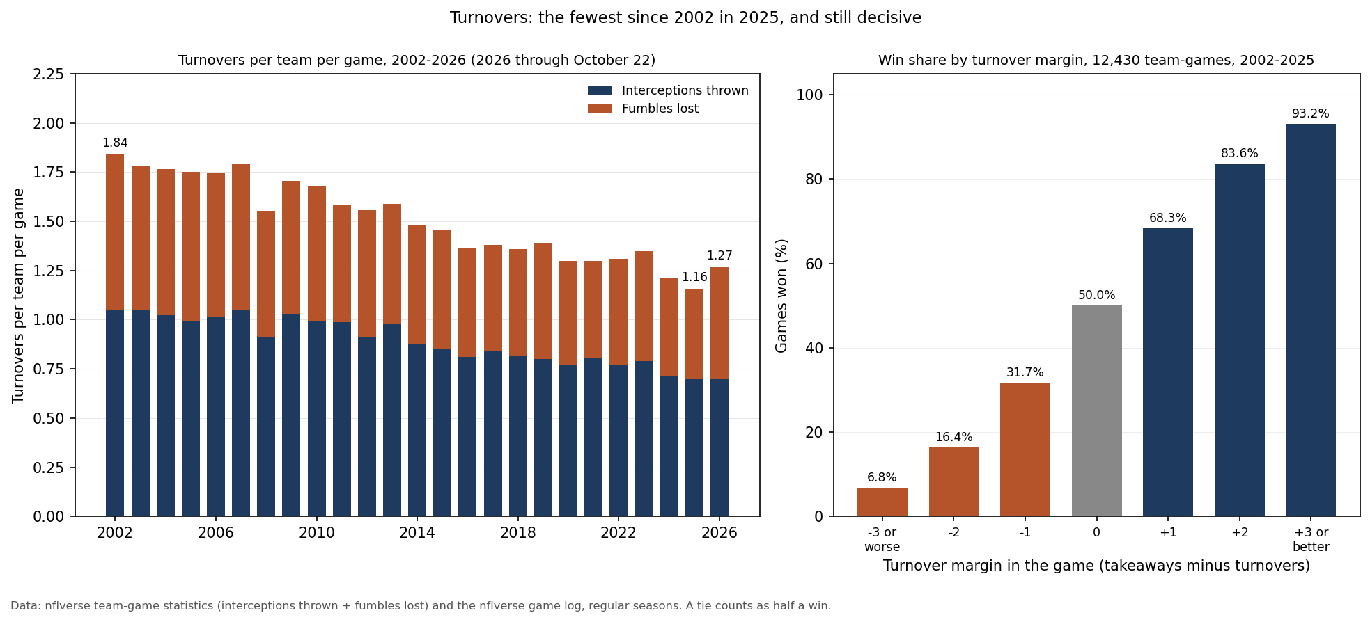 Two panels. Left: stacked bars of turnovers per team per game in every NFL regular season from 2002 to 2026, interceptions thrown below and fumbles lost above. The total is 1.84 in 2002, stays above 1.7 through 2007, falls below 1.6 from 2014 and reaches 1.16 in 2025, the lowest bar; 2026 through October 22 is 1.27. Right: share of games won by turnover margin in the game for 12,430 team-games from 2002 to 2025: 6.8% at minus 3 or worse, 16.4% at minus 2, 31.7% at minus 1, 50.0% at even, 68.3% at plus 1, 83.6% at plus 2 and 93.2% at plus 3 or better.
