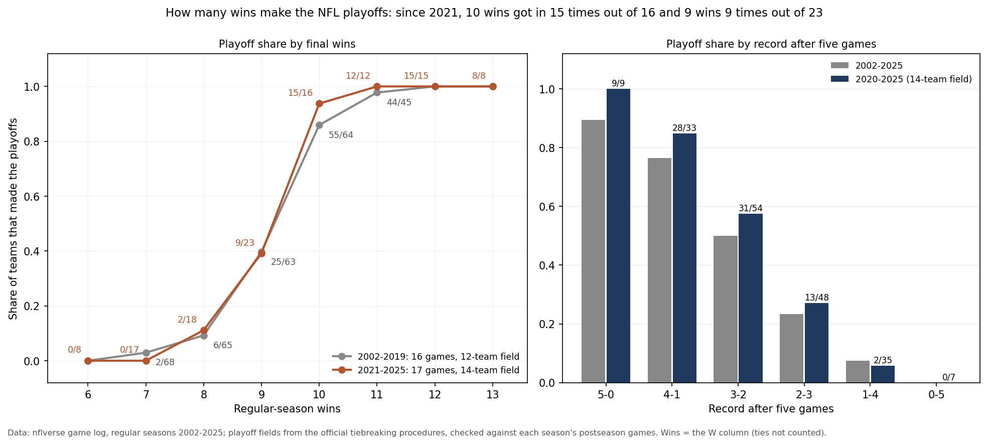 Two panels. Left: the share of teams that made the playoffs by final regular-season wins, from 6 to 13, for 2002-2019 and 2021-2025. Both lines rise steeply between 8 and 10 wins; at 9 wins both are near 40 percent (25 of 63 and 9 of 23), at 10 wins 55 of 64 and 15 of 16, and from 12 wins on every team made it. Right: the playoff share by record after five games, for 2002-2025 and 2020-2025: 5-0 teams 9 of 9 since 2020, 4-1 teams 28 of 33, 3-2 teams 31 of 54, 2-3 teams 13 of 48, 1-4 teams 2 of 35 and 0-5 teams 0 of 7.