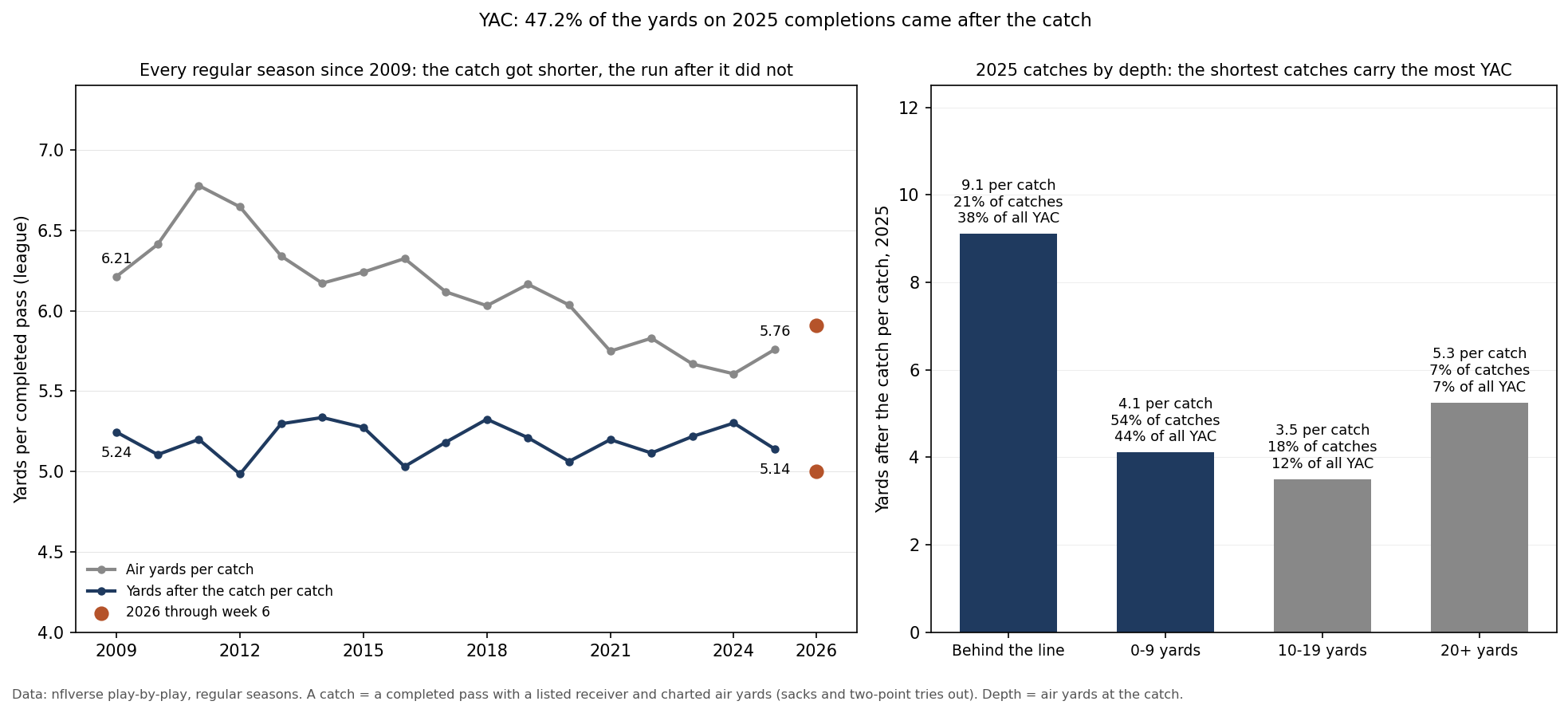 Two panels. Left: league air yards per catch and yards after the catch per catch in each regular season from 2009 to 2025. Air yards per catch fall from 6.21 in 2009 to 5.76 in 2025 while yards after the catch stay between 5.0 and 5.3, from 5.24 in 2009 to 5.14 in 2025; 2026 through week 6 is marked at 5.9 air yards and 5.0 after the catch. Right: 2025 catches by depth. Behind the line: 9.1 yards after the catch per catch, 21% of catches, 38% of all YAC. 0 to 9 yards: 4.1, 54% of catches, 44% of YAC. 10 to 19 yards: 3.5, 18% of catches, 12% of YAC. 20 or more yards: 5.3, 7% of catches, 7% of YAC.