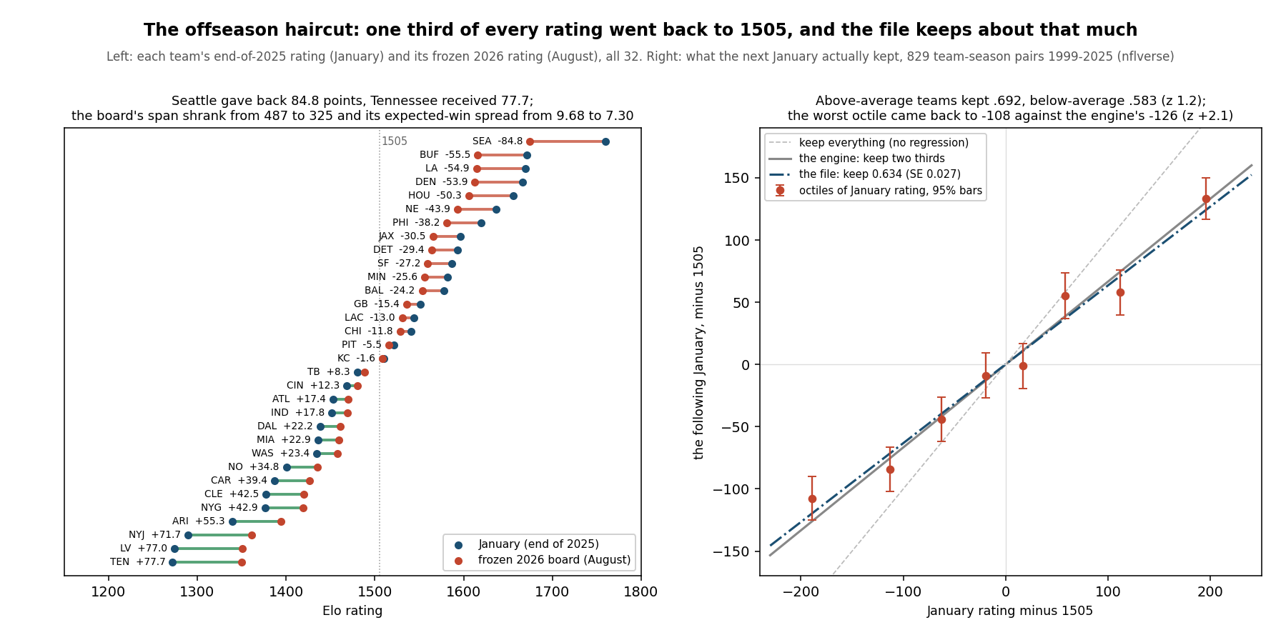 Left panel: a dumbbell chart of all 32 teams showing each team's end-of-2025 Elo rating as a blue dot and its frozen 2026 rating as a red dot, sorted from Seattle at 1759.4 down to Tennessee at 1272.1; teams above 1505 move left toward the mean and teams below move right, with Seattle's 84.8-point drop and Tennessee's 77.7-point gain the largest. Right panel: a scatter of eight octile means of January rating deviation against the following January's deviation, with error bars, compared with a dashed no-regression line, the engine's keep-two-thirds line, and the fitted keep-0.634 line; the worst octile sits above both fitted lines.
