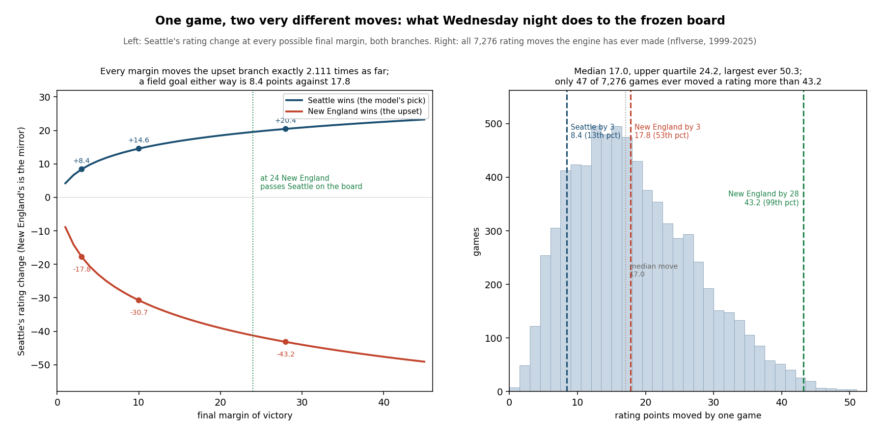 Left panel: two curves showing Seattle's rating change against the final margin of Wednesday's opener. The Seattle-wins branch rises from plus 4.2 at a one-point win to plus 20.4 at 28 points; the New England-wins branch falls from minus 8.9 to minus 43.2 over the same range, with a dotted vertical line at 24 points marking where New England passes Seattle on the board. Right panel: a histogram of the absolute rating move produced by all 7,276 games the engine has ever fed, peaking around 14 to 17 points, with dashed markers at 8.4 (a three-point Seattle win, thirteenth percentile), 17.8 (a three-point New England win, fifty-third percentile) and 43.2 (a 28-point New England win, ninety-ninth percentile).