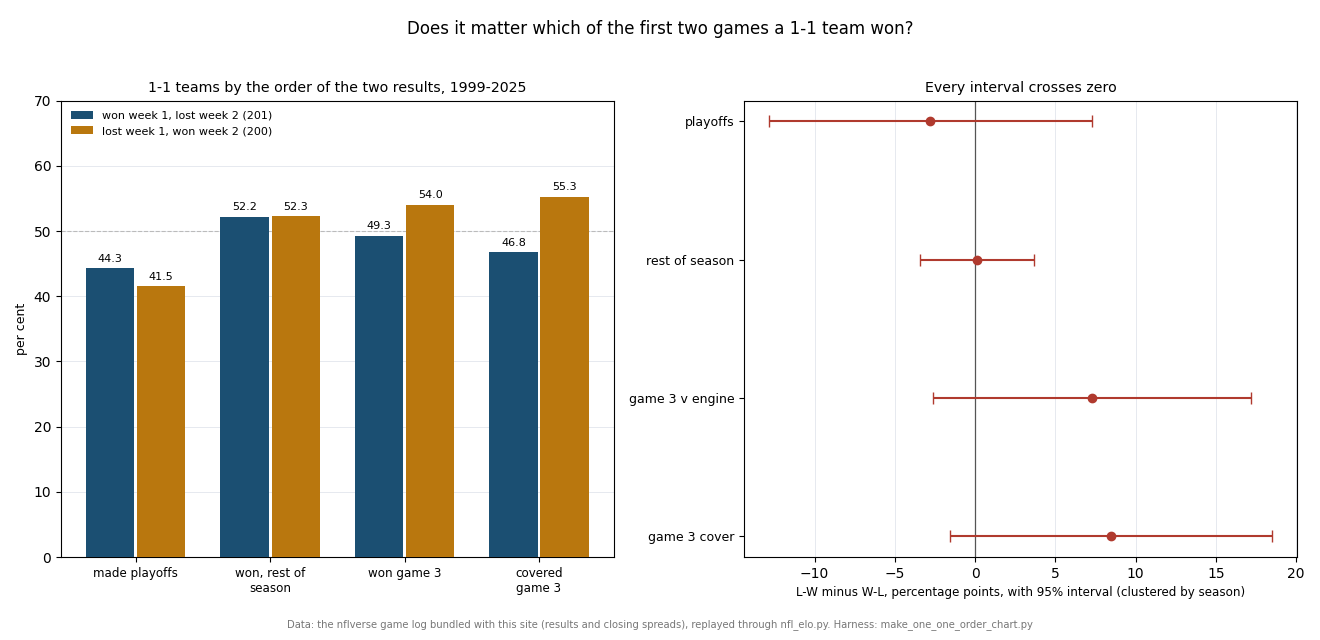 Left: paired bars comparing 201 teams that won week 1 and lost week 2 against 200 that lost week 1 and won week 2, 1999 to 2025. Playoff rate 44.3 against 41.5 per cent; winning percentage for the rest of the season 52.2 against 52.3; game-three win rate 49.3 against 54.0; game-three cover rate 46.8 against 55.3. Right: the differences, lost-then-won minus won-then-lost, with 95 per cent intervals clustered by season. Every interval crosses zero: playoffs about minus 3 points, rest of season about zero, game three against the engine about plus 7 and game-three cover about plus 8.