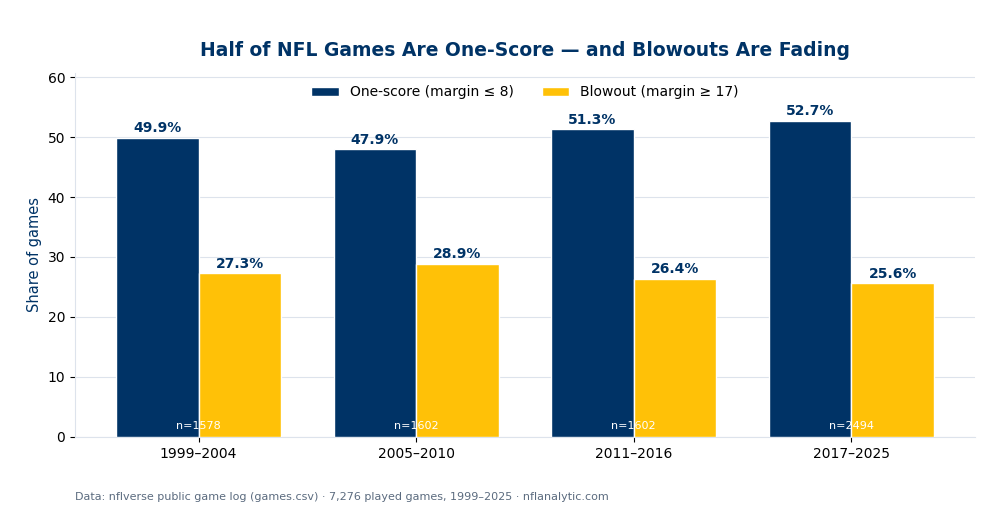 Grouped bar chart of NFL game closeness by era, 1999 to 2025. The one-score share (margin 8 or fewer) rises from 49.9 percent in 1999 to 2004, dips to 47.9 percent in 2005 to 2010, then climbs to 51.3 percent in 2011 to 2016 and 52.7 percent in 2017 to 2025. The blowout share (margin 17 or more) moves the opposite way, from 27.3 percent down to 25.6 percent.