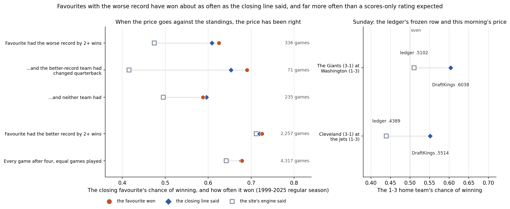 Two panels. Left: a dot plot with five rows of games from 1999 to 2025, each row showing three markers on a probability scale: an orange circle for how often the closing favourite won, a blue diamond for the closing line's probability and a hollow grey square for the site's engine. When the favourite had the worse record by two or more wins, 336 games, the favourites won .625, the line said .608 and the engine .474. When the better-record team had changed quarterback, 71 games: .690, .653 and .416. When neither team had, 235 games: .587, .596 and .495. When the favourite had the better record by two or more wins, 2,257 games: .725, .719 and .712. Every game after four with equal games played, 4,317 games: .678, .676 and .642. Right: Sunday's two games, the 1-3 home team's chance: Washington, the ledger .5102 and DraftKings .6038; the Jets, the ledger .4389 and DraftKings .5514.
