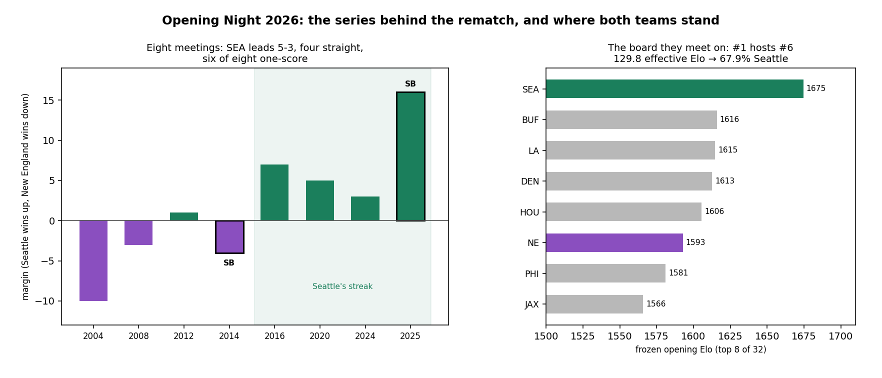 Left panel: the eight NE-SEA meetings as margin bars, Seattle wins up and New England wins down, Super Bowls outlined, Seattle's four-game streak shaded. Right panel: the current top-8 Elo board with Seattle first at 1675 and New England sixth at 1593.