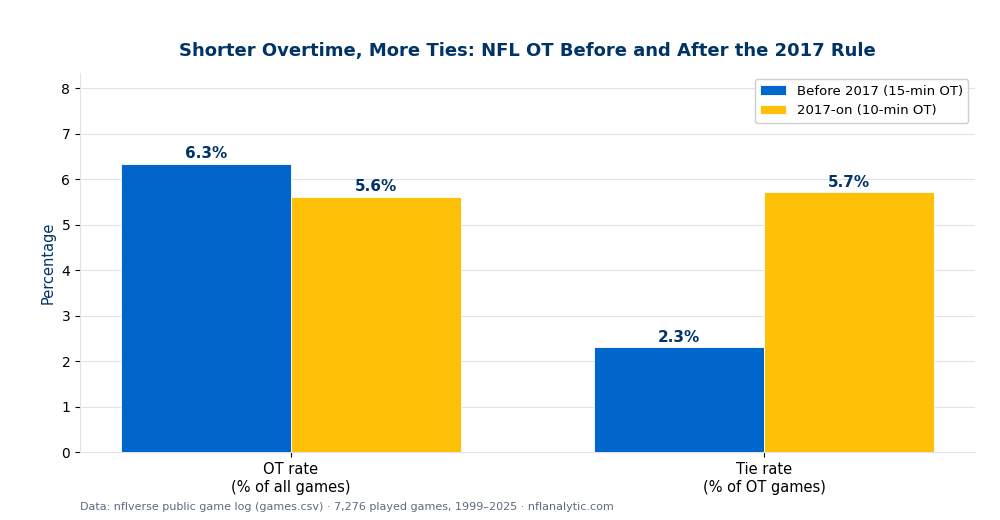 A grouped bar chart comparing NFL overtime before 2017 (15-minute OT) and from 2017 on (10-minute OT). OT rate: 6.3% of games before, 5.6% after. Tie rate among OT games: 2.3% before, 5.7% after — more than double.
