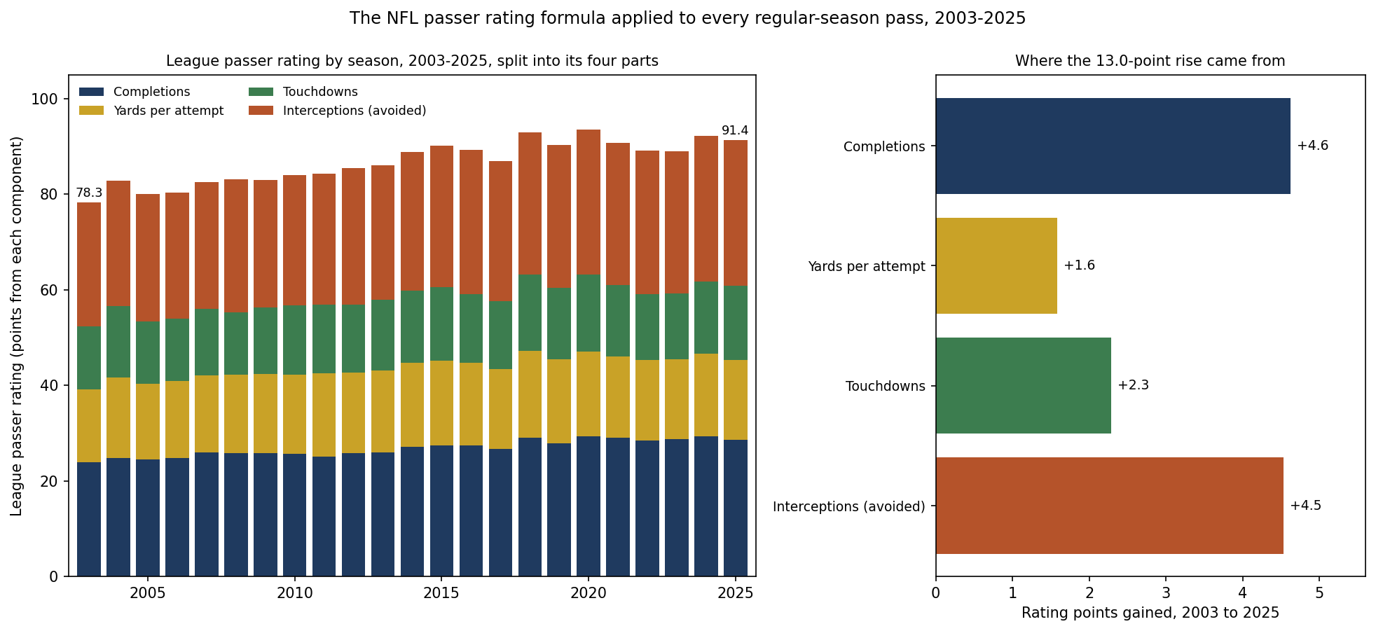 Two panels. Left: stacked bars of the league-wide passer rating for every regular season from 2003 to 2025, split into the points contributed by completions, yards per attempt, touchdowns and interceptions avoided; the total rises from 78.3 in 2003 to 91.4 in 2025. Right: the change in each part from 2003 to 2025: completions +4.6, yards per attempt +1.6, touchdowns +2.3, interceptions avoided +4.5.