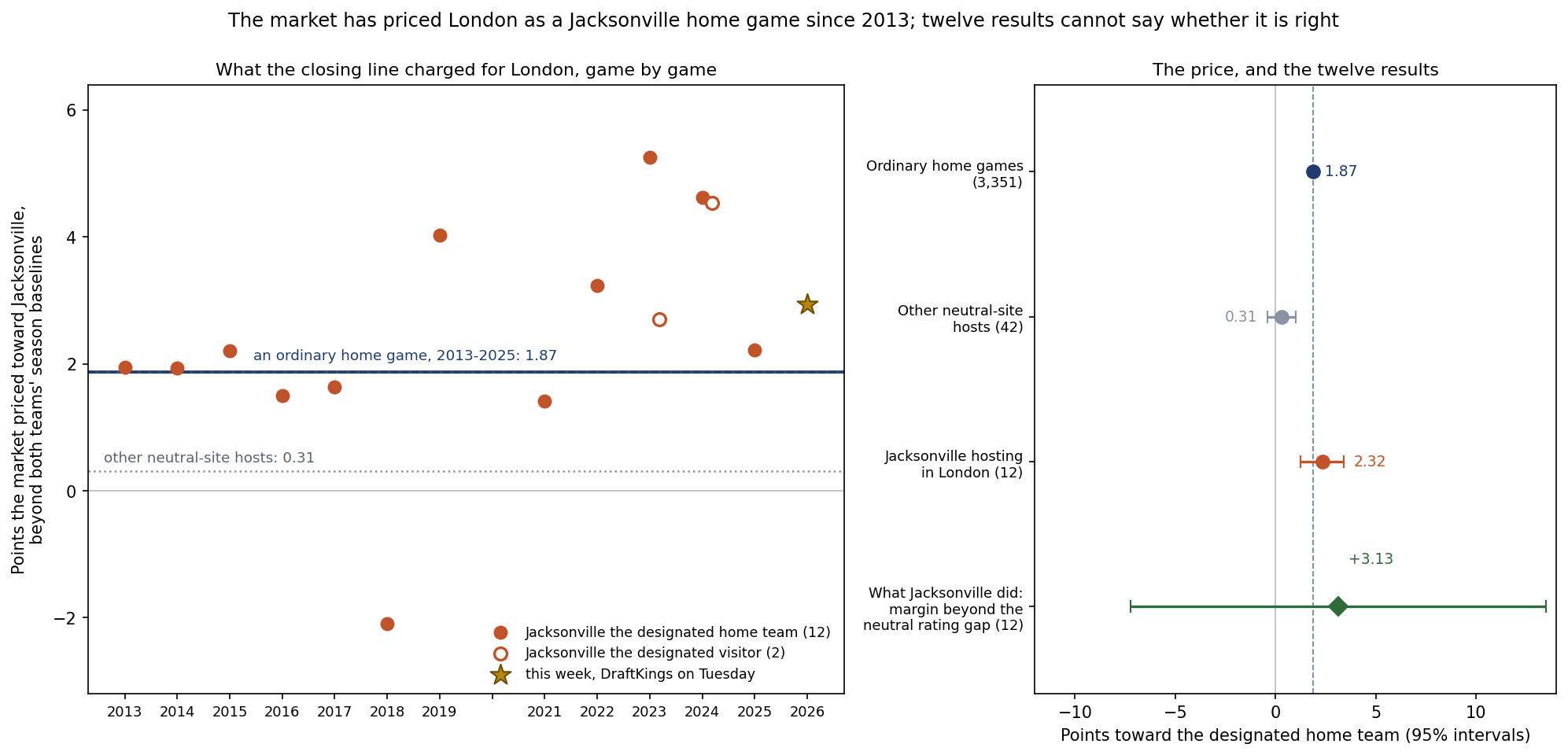Two panels. Left: for each of Jacksonville's fourteen London games from 2013 to 2025, the points the closing line priced toward Jacksonville beyond both teams' season baselines, plotted by season. Twelve filled dots mark games Jacksonville hosted and two hollow dots games it visited; thirteen of the fourteen sit above zero, most between 1.4 and 5.3, with one at -2.09 in 2018. A dashed line marks an ordinary home game at 1.87 and a dotted line other neutral-site hosts at 0.31. A star for this week sits at 2.93. Right: the average charge with a 95% interval for ordinary home games, 1.87; other neutral-site hosts, 0.31; and Jacksonville hosting in London, 2.32; below them, Jacksonville's average margin beyond the engine's neutral rating gap, +3.13, with an interval running from about -7 to +13.