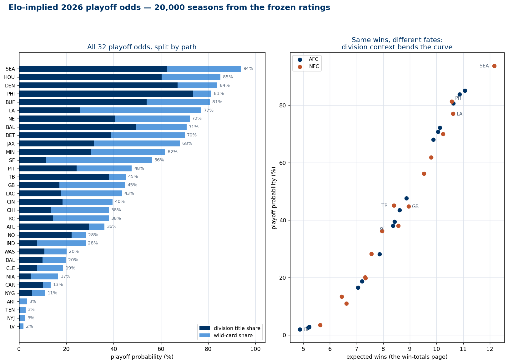 Two-panel chart of Elo-implied 2026 NFL playoff odds from 20,000 simulated seasons. Left panel: horizontal bars ranking all 32 teams by playoff probability, each bar split into a dark division-title share and a lighter wild-card share - Seattle leads at 94 percent, then Houston 85, Denver 84, Philadelphia and Buffalo 81, the Rams 77 with most of their bar in wild-card blue; Kansas City sits at 38 percent, and the bottom four are Arizona 3, Tennessee 3, the Jets 3, and Las Vegas 2. Right panel: a scatter of expected wins against playoff probability by conference, showing a steep S-curve through the middle - Seattle sits alone at the top right, while Tampa Bay and Green Bay make almost identical playoff odds from different expected wins because Tampa Bay's division is winnable.