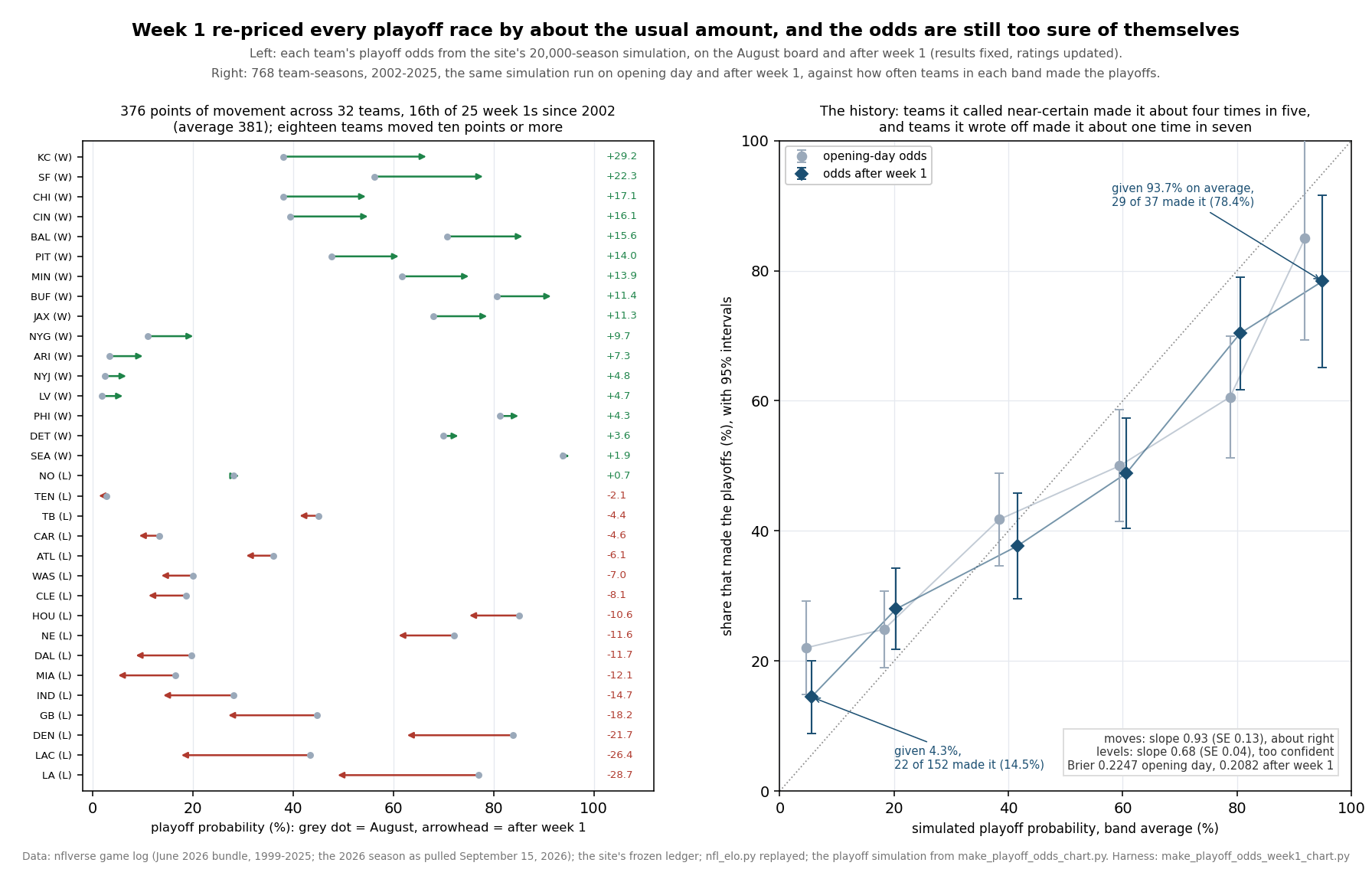 Left panel: all 32 teams sorted by how far their playoff odds moved in week 1, each shown as an arrow from a grey dot at the August odds to an arrowhead at the odds after week 1, green for gains and red for falls, with the change printed at the right. Kansas City's arrow runs from 38.0 to 67.2 percent at the top and the Rams' from 77.0 to 48.3 at the bottom. Right panel: a calibration plot for 768 team-seasons from 2002 to 2025, with the band average of the simulated playoff probability on the horizontal axis and the share that made the playoffs on the vertical axis, for opening-day odds in grey and odds after week 1 in blue, each with 95 percent intervals, against a dotted diagonal. Both curves are flatter than the diagonal: after week 1, teams given 93.7 percent on average made it 78.4 percent of the time, and teams given 4.3 percent made it 14.5 percent.