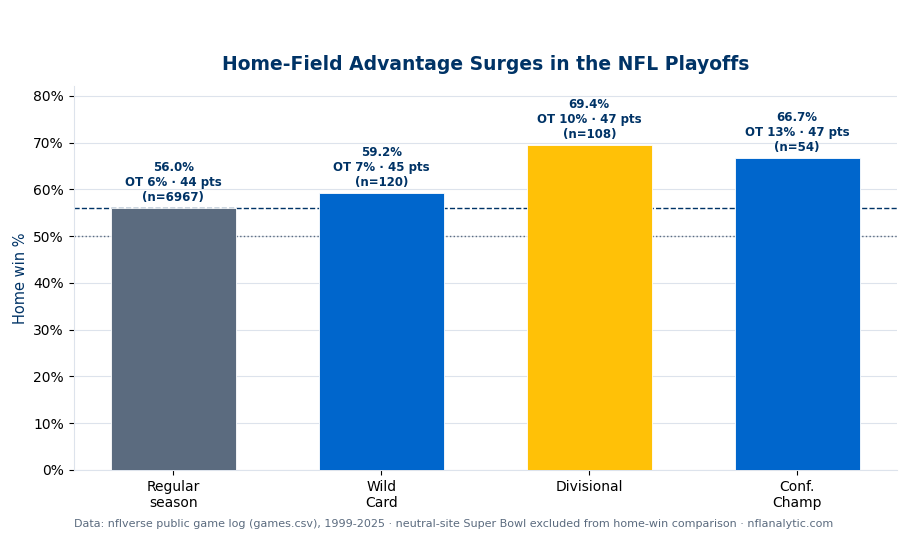 Bar chart of NFL home win percentage by stage from 1999 to 2025: regular season 56.0% (OT 6%, 44 points), Wild Card 59.2% (OT 7%, 45 points), Divisional 69.4% (OT 10%, 47 points), Conference Championship 66.7% (OT 13%, 47 points). Home-field advantage rises through the playoffs and overtime becomes more common.
