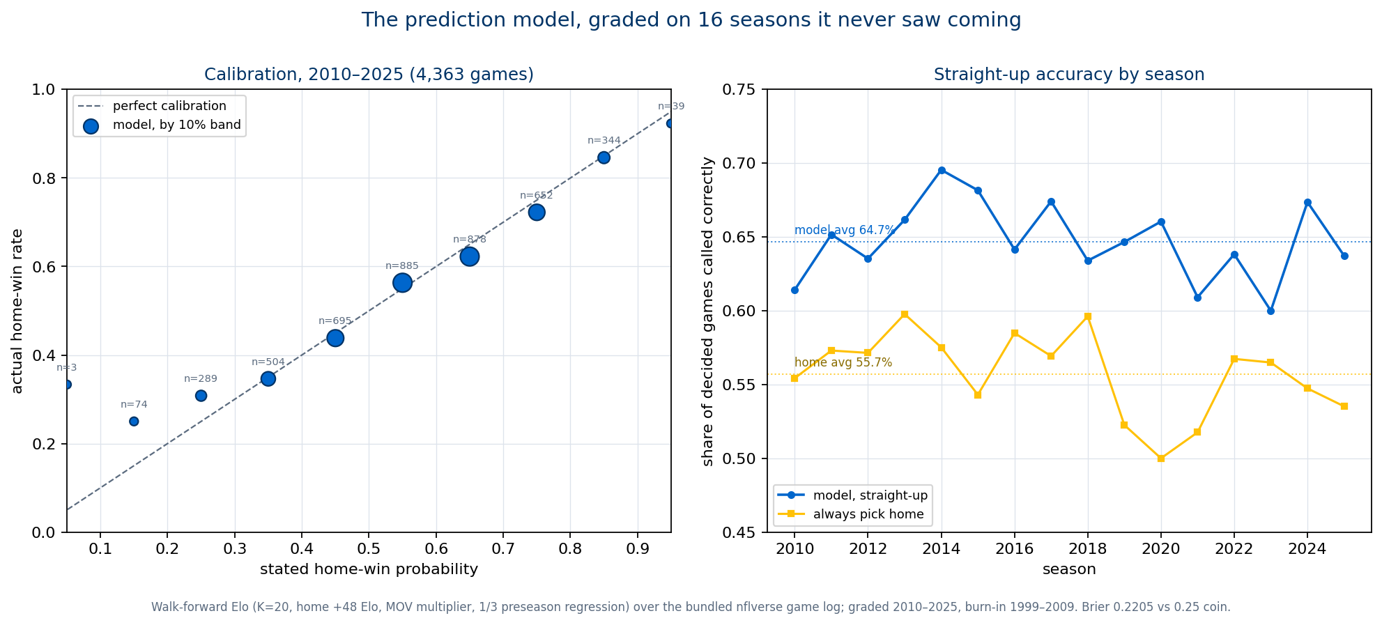 Two panels grading a walk-forward Elo model on 4,363 NFL games from 2010 through 2025. Left: calibration plot of stated home-win probability in ten-percent bands against actual home-win rate, with dots sized by game count hugging the diagonal through the well-populated middle bands and wobbling only in the thin tails below n of 75. Right: straight-up accuracy by season, the model line oscillating between 60.0 and 69.5 percent around its 64.7 percent average, always above the always-pick-home baseline line, which averages 55.7 percent and dips to 50 percent in 2020.