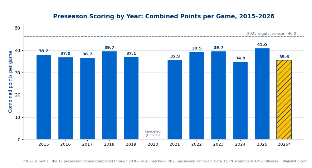 Bar chart of average combined points per NFL preseason game by year, 2015 through 2026. Values run 38.2, 37.0, 36.7, 39.7, 37.1 for 2015 to 2019; 2020 is an empty gap labeled canceled due to COVID; then 35.9, 39.5, 39.7, 34.9, 41.0 for 2021 to 2025. A hatched partial bar shows 2026 at 35.6 through 17 games. A dashed reference line marks the 2025 regular-season average of 46.0, above every preseason bar.