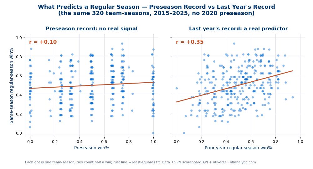 Two scatter plots over the same 320 NFL team-seasons from 2015 to 2025. Left panel: preseason win percentage against same-season regular-season win percentage, a nearly flat cloud with correlation +0.10. Right panel: prior-year regular-season win percentage against the same outcome, a visibly rising cloud with correlation +0.35. Each dot is one team-season; rust lines show the least-squares fits.
