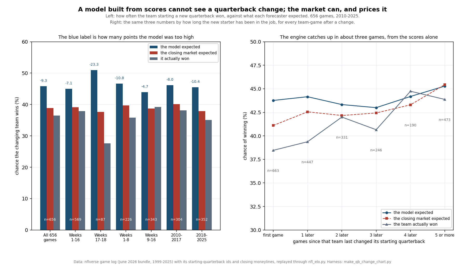 Left panel: seven groups of three bars showing the chance that a team starting a new quarterback wins, as the model expected, as the closing market expected, and as it actually happened. For all 656 games the bars read 45.8, 38.9 and 36.5 per cent, labelled minus 9.3. For weeks 1 to 16, 45.0, 39.1 and 37.9, labelled minus 7.1. For weeks 17 and 18, 50.9, 37.6 and 27.6, labelled minus 23.3. For weeks 1 to 8, 46.7, 39.7 and 35.8. For weeks 9 to 16, 43.9, 38.7 and 39.2. For 2010 to 2017, 46.1, 40.1 and 38.2. For 2018 to 2025, 45.5, 37.8 and 35.1. The model bar is higher than the actual bar in every group but one. Right panel: three lines across six points, by how many games have passed since that team last changed quarterback. The team actually won 38.5, 39.4, 42.0, 40.7, 44.7 and 43.9 per cent; the model expected 43.8, 44.2, 43.3, 43.0, 44.2 and 45.3; the market expected 41.1, 42.6, 42.2, 42.4, 43.3 and 45.4. The actual line starts far below both forecasts and joins them by the third game.