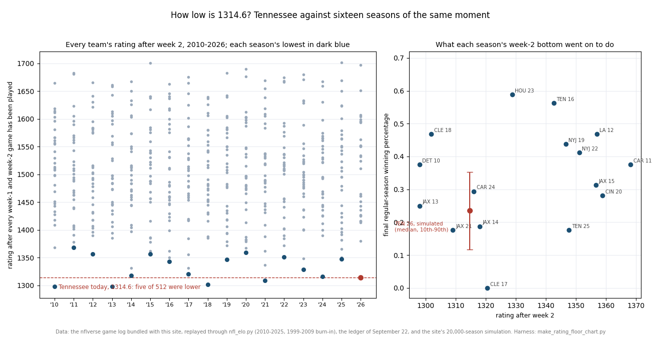 Left: a strip chart with one column per season from 2010 to 2026, each dot a team's rating after week 2, the lowest team of each season drawn larger in dark blue. The 2026 column's lowest dot, Tennessee at 1314.6, is red, and a red dashed line at that level shows only five historical dots below it, in 2010, 2013, 2018 and 2021. Right: a scatter of each season's week-2 bottom team, its rating after week 2 against its final regular-season winning percentage. Houston 2023 is highest at about .59 and Tennessee 2016 next at .56; Cleveland 2017 is at zero; Jacksonville 2013, 2014 and 2021, Carolina 2024 and Tennessee 2025 sit below .30. A red marker with an error bar shows Tennessee 2026's simulated median of four wins, the 10th to 90th percentile running from two to six.