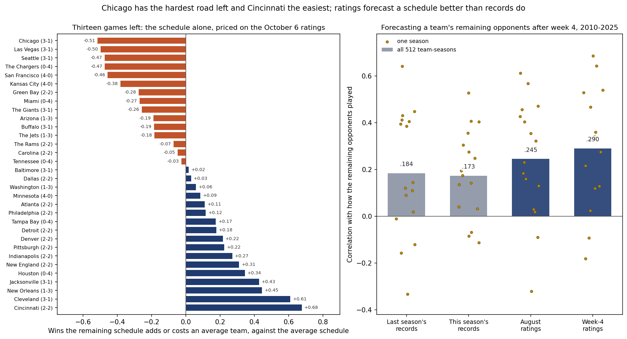 Two panels. Left: horizontal bars for all 32 teams, labelled with their records, showing how many wins each team's thirteen remaining games add or cost a team of average strength against the average remaining schedule, priced on the October 6 ratings. Chicago's costs the most, 0.51 wins, followed by Las Vegas, Seattle, the Chargers, San Francisco and Kansas City; Cincinnati's adds the most, 0.68, then Cleveland, New Orleans, Jacksonville and Houston. Right: bars for four ways of forecasting a team's remaining opponents after week 4, from 2010 to 2025, with one dot per season: last season's records correlate .184 with how the opponents went on to play, this season's records .173, the August ratings .245 and the ratings after week 4 .290; the dots for single seasons scatter from about -.33 to .69.