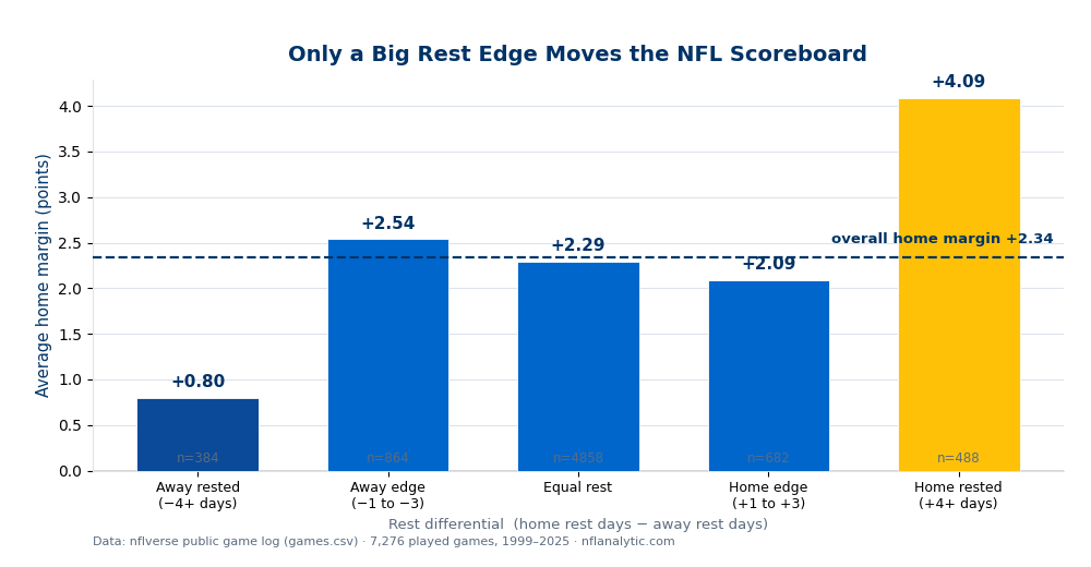 Bar chart of average NFL home margin by rest differential across 7,276 games from 1999 to 2025. When the away team is rested by 4-plus days the home margin is just +0.80; with small rest differences the margin sits near the +2.34 overall baseline; when the home team is rested by 4-plus days the margin jumps to +4.09.