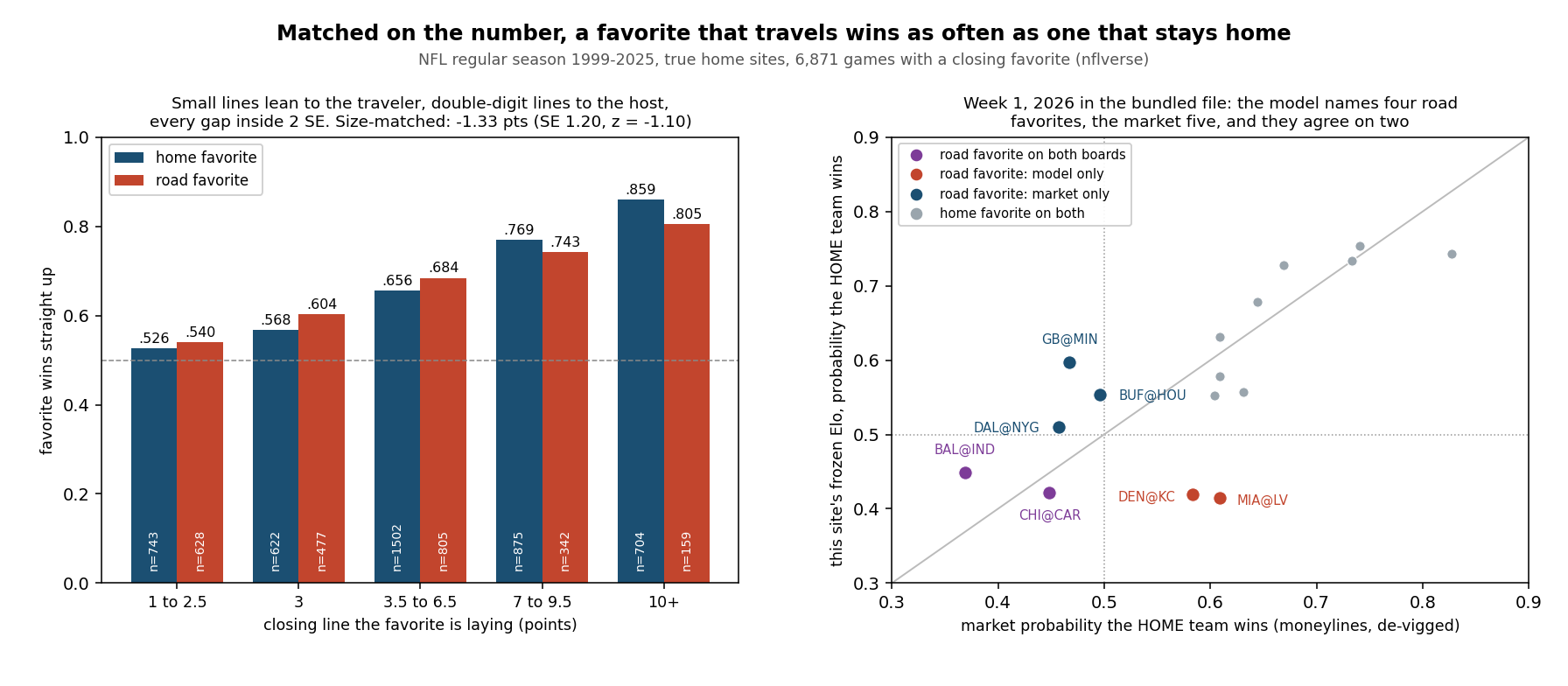 Left panel: grouped bars of favorite straight-up win rate by closing-line bucket, home favorites in navy and road favorites in red, from 1 to 2.5 points through 10 or more. Right panel: scatter of the sixteen week-1 2026 games plotting the frozen Elo's home win probability against the de-vigged market probability, with the seven road-favorite games labeled.