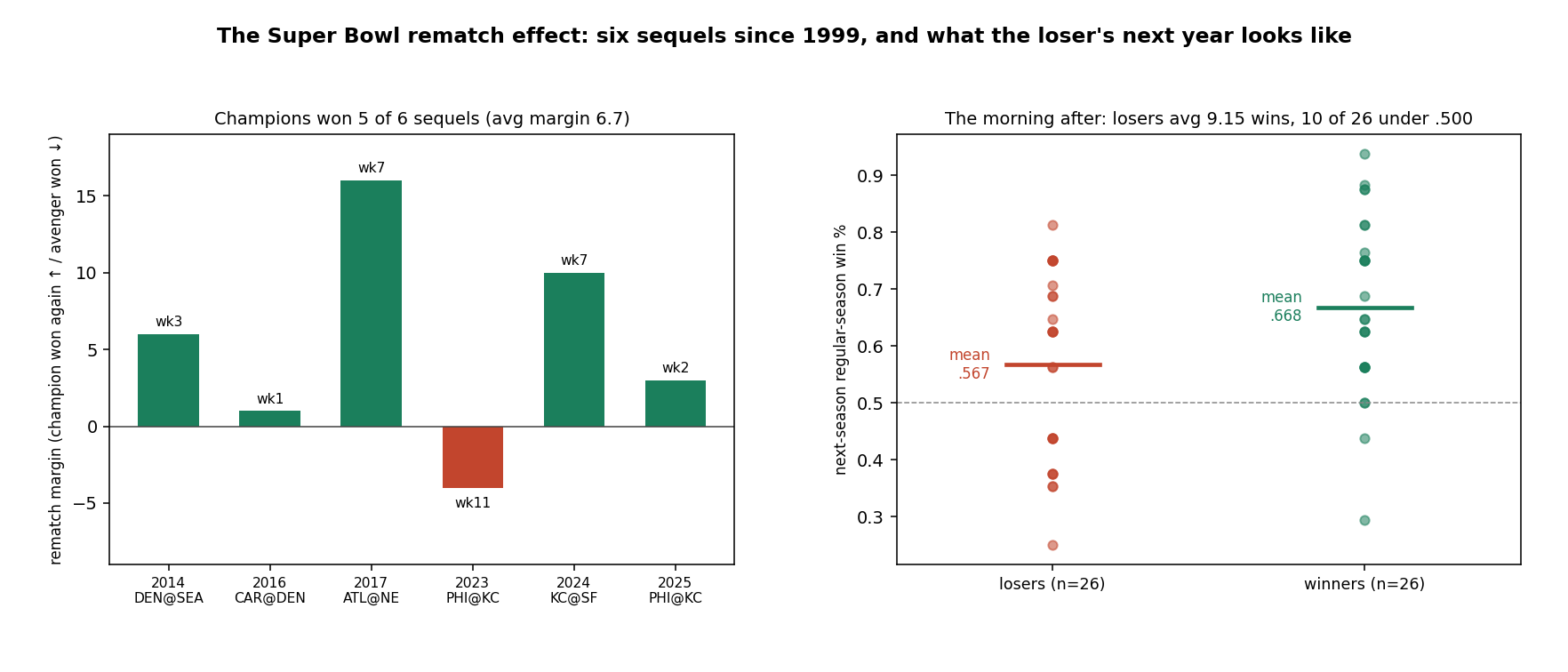 Left panel: the six Super Bowl rematches as margin bars, champion wins up in green, the lone avenger win down in red, each labeled with its week. Right panel: next-season win percentage dots for all 26 Super Bowl losers and winners, means at .567 and .668.