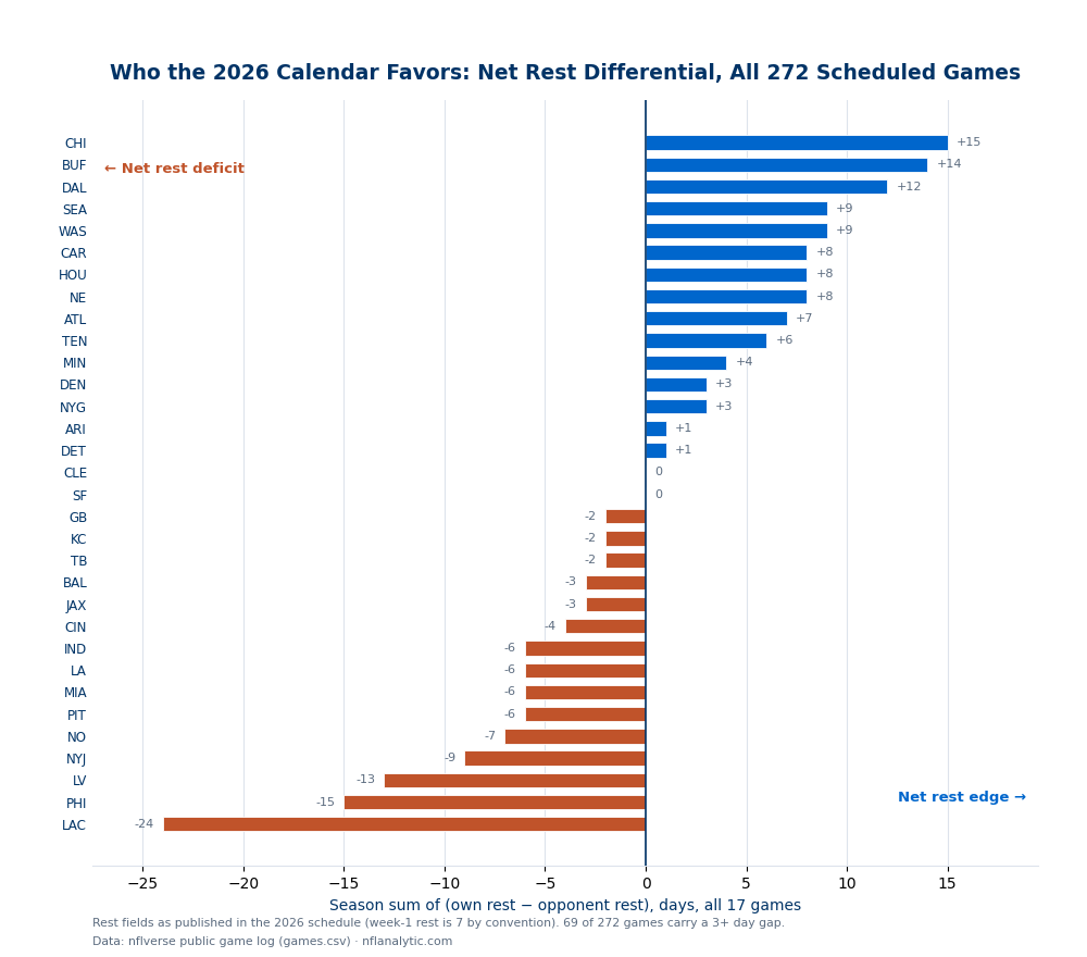 Diverging bar chart of all 32 NFL teams' net 2026 rest differential: the sum, across each team's 17 scheduled games, of its own days of rest minus its opponent's. Chicago leads at plus 15 days, ahead of Buffalo at plus 14 and Dallas at plus 12; the Los Angeles Chargers sit last at minus 24, below Philadelphia at minus 15 and Las Vegas at minus 13. Fifteen teams net positive, Cleveland and San Francisco sit at exactly zero, and fifteen net negative. A footnote records that 69 of 272 games carry a gap of 3 or more days.