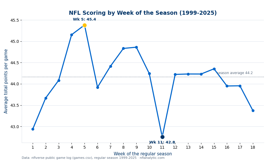 A line chart of average total points per game by week of the NFL regular season, 1999 to 2025. Scoring rises to a Week 5 peak of 45.4, then declines through the autumn to a Week 11 low of 42.75, with Week 1 (42.9) and Week 18 (43.4) also low. The season average is 44.2.
