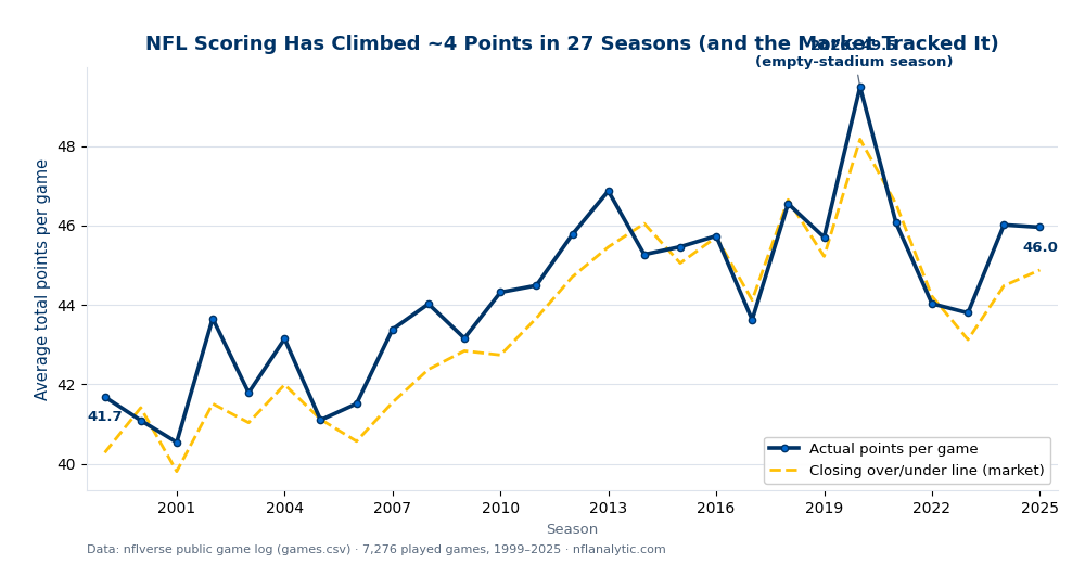 Line chart of NFL average total points per game by season from 1999 to 2025. Actual scoring rises from about 41.7 in 1999 to the mid-40s by the 2010s, spikes to 49.5 in 2020, then settles around 44 to 46. A dashed line shows the average closing over/under line tracking just below the actual scoring throughout.