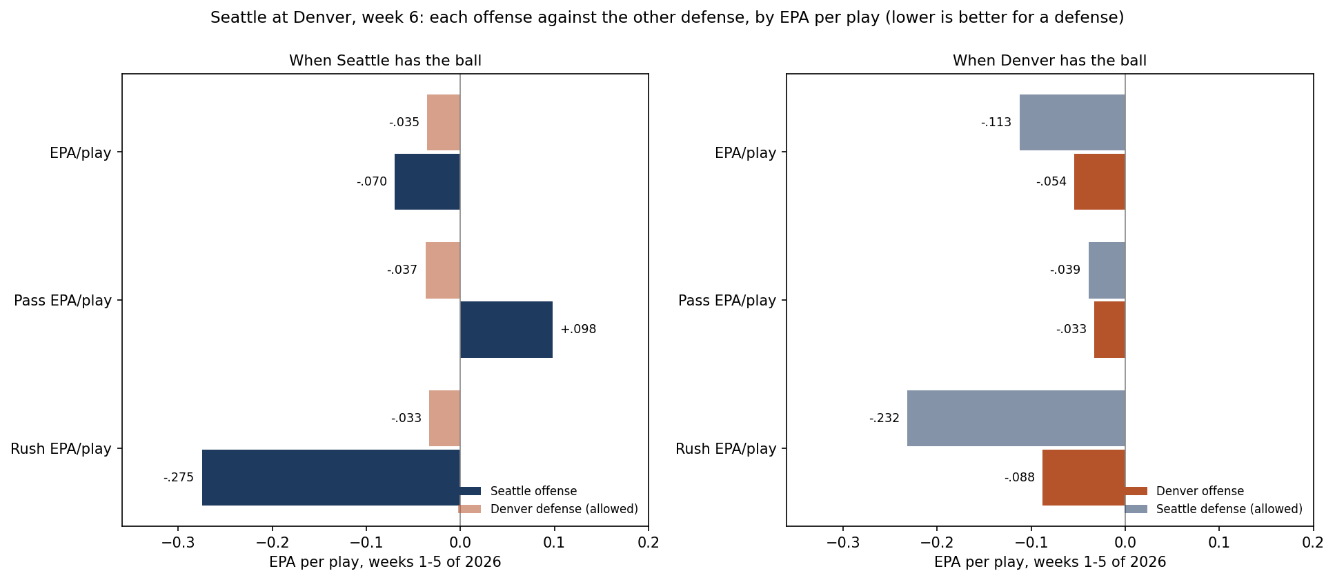 Two panels of horizontal bars, EPA per play through week 5 of 2026. Left, when Seattle has the ball: Seattle's offense -.070 overall, +.098 passing and -.275 rushing, against Denver's defense allowing -.035 overall, -.037 on passes and -.033 on runs. Right, when Denver has the ball: Denver's offense -.054 overall, -.033 passing and -.088 rushing, against Seattle's defense allowing -.113 overall, -.039 on passes and -.232 on runs.