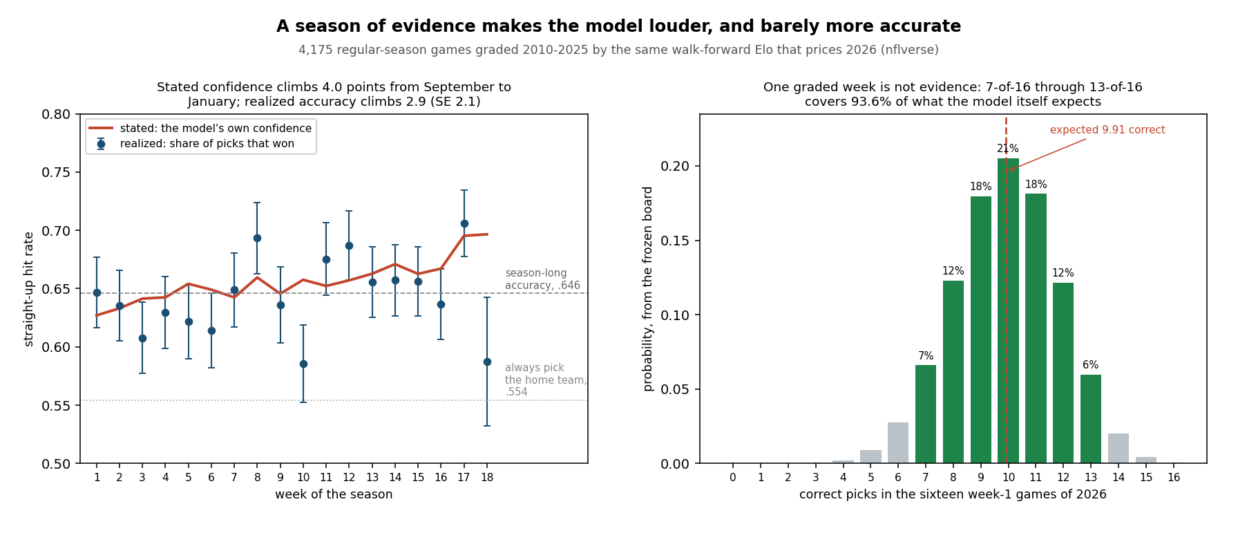 Left panel: realized straight-up accuracy by week of season with one-standard-error bars, plotted against the model's stated confidence as a red line, weeks 1 through 18, with reference lines at the season-long accuracy of .646 and the always-pick-home rate of .554. Right panel: the exact probability distribution of correct picks in the sixteen week-1 games of 2026, peaking at 10 of 16 with 21 percent, with 7 through 13 shaded as the central band.