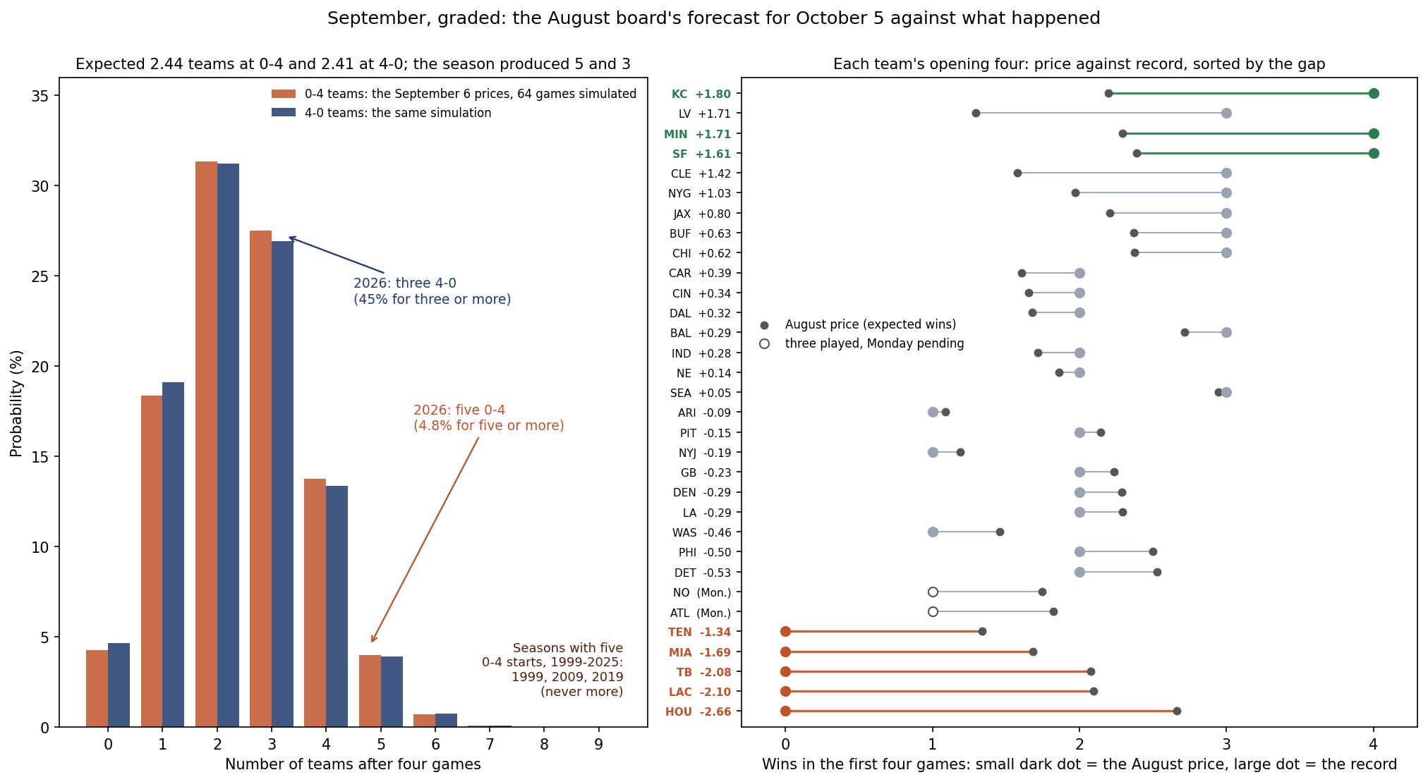 Left: bar chart of how many teams the September 6 prices expected at 0-4 and at 4-0 after four games, from 200,000 simulated openings of the 64 games. Two is the likeliest count for both. Arrows mark 2026's outcomes: five 0-4 teams, which five or more reaches 4.8% of the time, and three 4-0 teams, which three or more reaches 45% of the time. A note lists 1999, 2009 and 2019 as the only seasons from 1999 to 2025 with five 0-4 starts, and none with more. Right: for each of the 32 teams, a small dot at its priced expected wins and a large dot at its actual wins in the first four games, sorted by the gap. Kansas City is at the top at plus 1.80, Houston at the bottom at minus 2.66. The three 4-0 teams are green, the five 0-4 teams orange, and Atlanta and New Orleans are hollow because their fourth game is on Monday night.