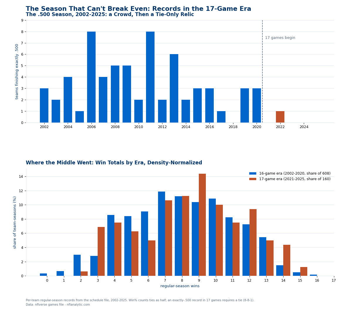 Two-panel chart of NFL record geometry, 2002 to 2025. Top panel: bars counting teams that finished exactly .500 each season - between one and seven every year of the 16-game era, blue, averaging 3.4, then a dashed line marks where 17 games begin in 2021 and the bars all but vanish, rust, with a single .500 team in five seasons: Washington's 8-8-1 in 2022. Bottom panel: the distribution of regular-season win totals as paired bars, 16-game era in blue peaking at seven and eight wins, 17-game era in rust peaking at nine wins, each normalized to its own era's team-season count.