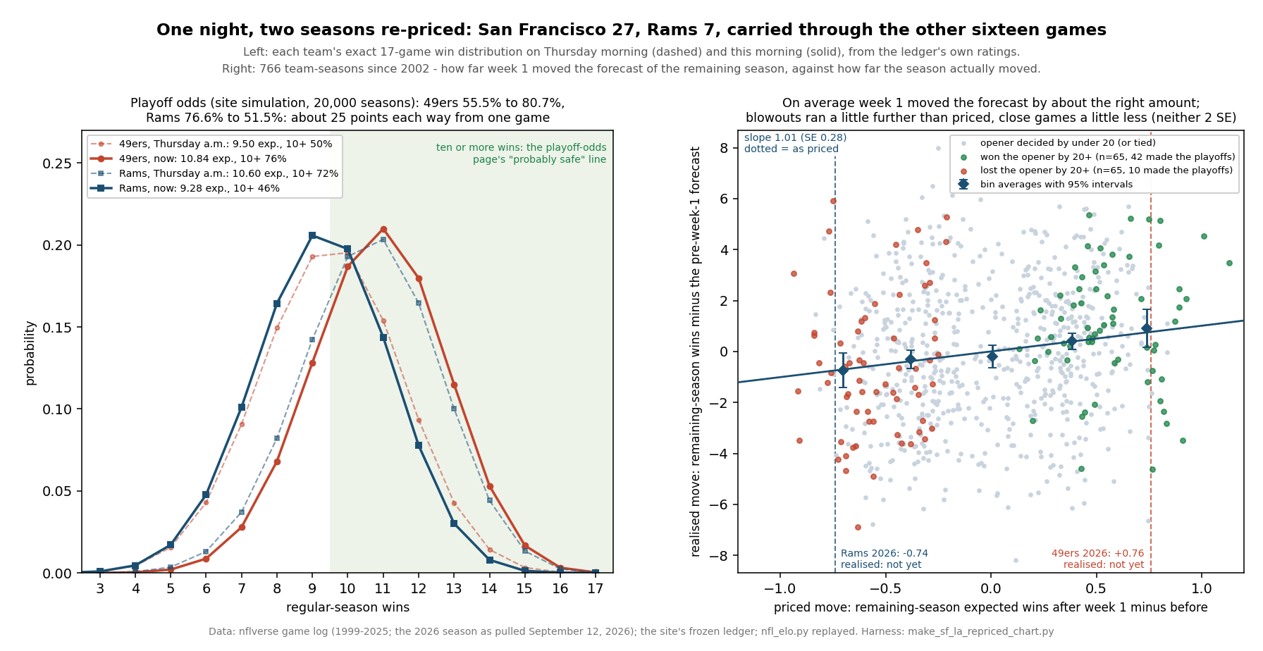 Left panel: four line charts of the probability of each regular-season win total from 3 to 17. The 49ers on Thursday morning peak at 9 and 10 wins near 19%, and this morning peak at 11 wins at about 21%; the Rams on Thursday morning peak at 11 wins near 20%, and this morning peak at 9 wins near 21%. A pale green band from 10 wins upward marks the playoff-odds page's probably-safe line; the legend gives the 49ers 50% then 76% to reach it and the Rams 72% then 46%. Right panel: a scatter of 766 team-seasons since 2002, with the priced change in remaining-season expected wins after week 1 on the horizontal axis from minus 1.2 to plus 1.2 and the realised change on the vertical axis. Teams that won their opener by 20 or more are green and sit mostly to the right; teams that lost by 20 or more are red and sit mostly to the left. A dotted 45-degree line and a solid fitted line with slope 1.01 nearly coincide, and five diamond bin averages with 95% intervals sit close to both. Dashed vertical lines mark the 49ers' 2026 priced move of plus 0.76 and the Rams' minus 0.74, labelled realised: not yet.