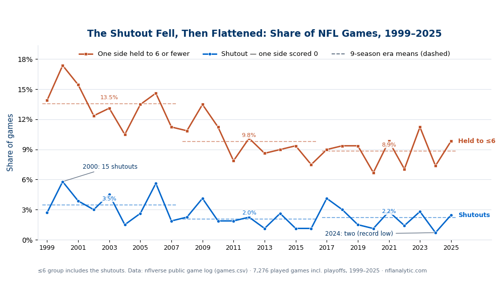Line chart of NFL shutout rate and near-shutout rate per season, 1999 to 2025, from 7,276 played games. The share of games with one side held to 6 points or fewer falls from a 13.5% era average in 1999-2007 to 9.8% in 2008-2016 and 8.9% in 2017-2025, peaking at 17.4% in 2000. The shutout share averages 3.5%, then 2.0%, then 2.2% across the same three eras, peaking at 5.8% in 2000 with 15 shutouts and bottoming at 0.7% in 2024 with two. Dashed lines mark the nine-season era means.